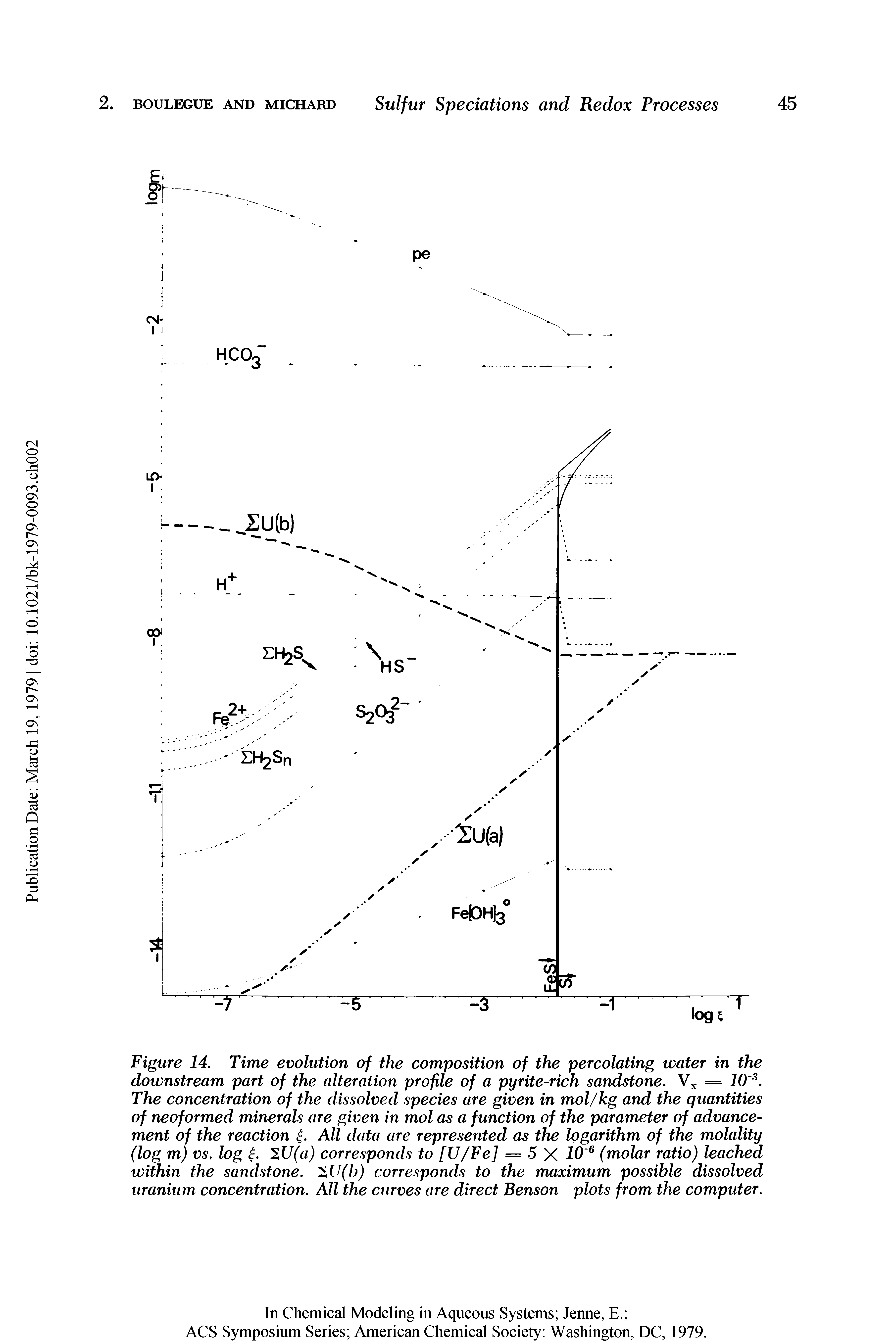Figure 14. Time evolution of the composition of the percolating water in the downstream part of the alteration profile of a pyrite-rich sandstone. = 10. The concentration of the dissolved species are given in mol/kg and the quantities of neoformed minerals are given in mol as a function of the parameter of advancement of the reaction t All data are represented as the logarithm of the molality (log m) vs. log. XU(a) corresponds to [U/Fe] = 5 X 10 (molar ratio) leached within the sandstone. U(l)) corresponds to the maximum possible dissolved uranium concentration. All the curves are direct Benson plots from the computer.
