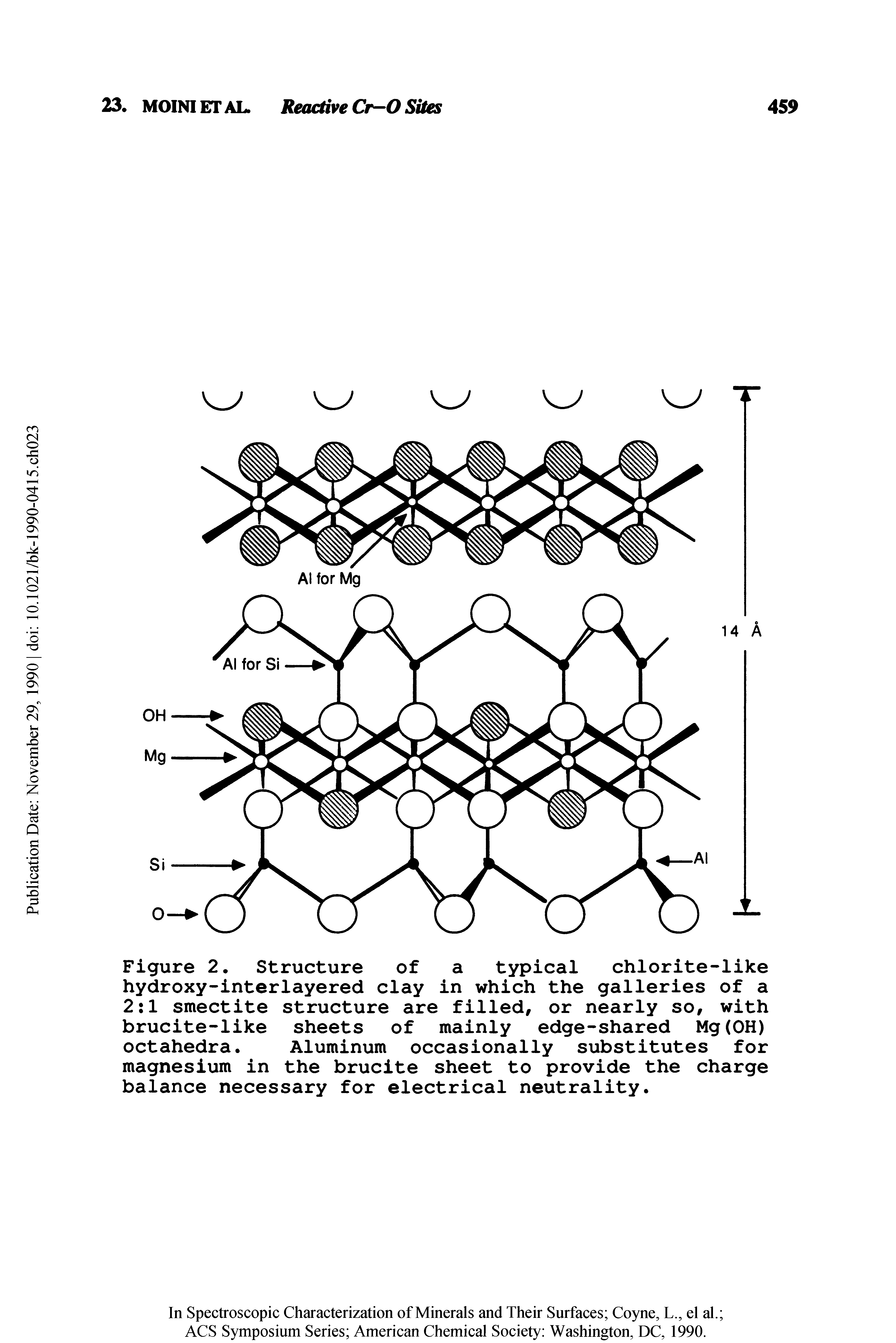 Figure 2. Structure of a typical chlorite-like hydroxy-interlayered clay in which the galleries of a 2 1 smectite structure are filled, or nearly so, with brucite-like sheets of mainly edge-shared Mg(OH) octahedra. Aluminum occasionally substitutes for magnesium in the brucite sheet to provide the charge balance necessary for electrical neutrality.
