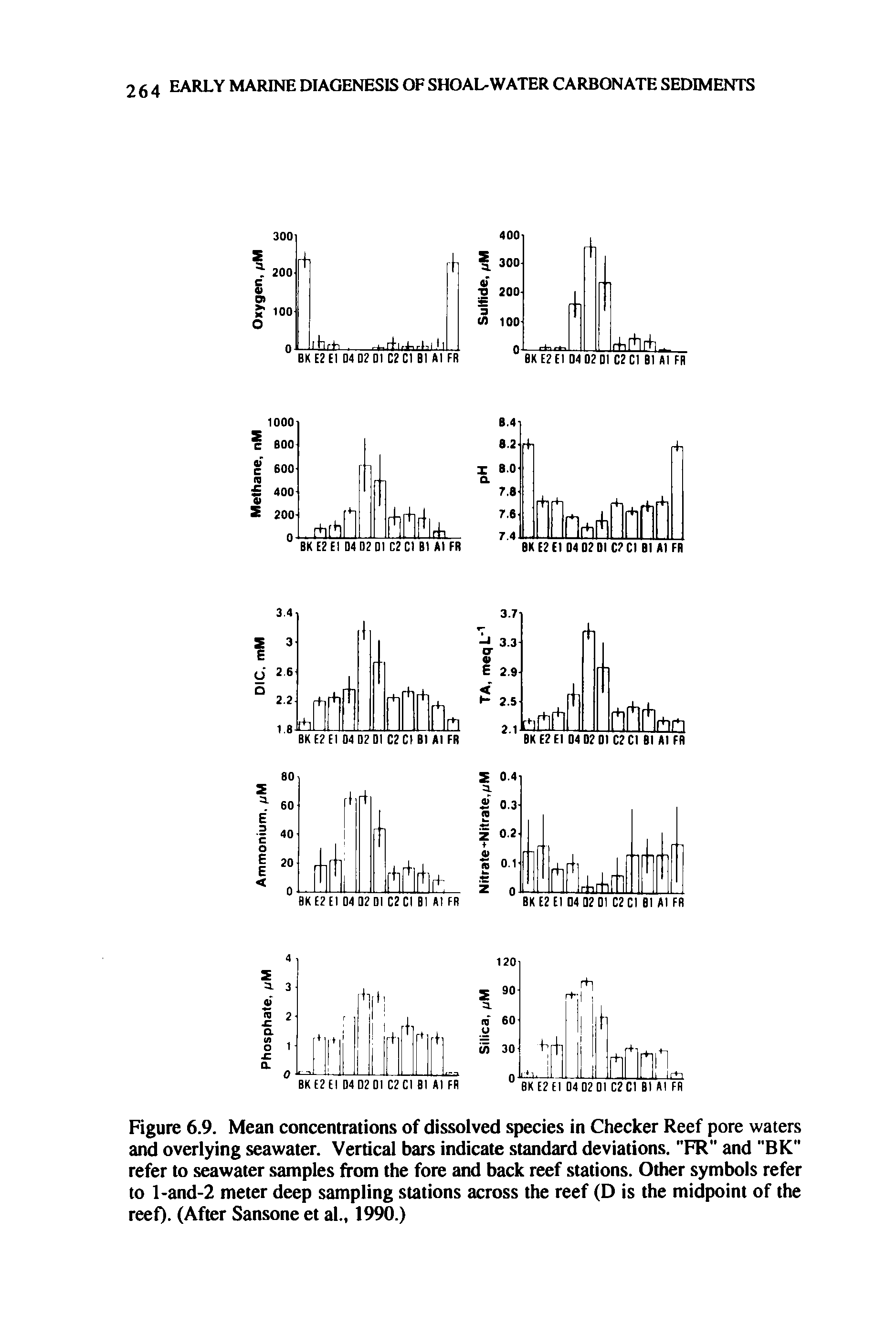Figure 6.9. Mean concentrations of dissolved species in Checker Reef pore waters and overlying seawater. Vertical bars indicate standard deviations. "FR" and "BK" refer to seawater samples from the fore and back reef stations. Other symbols refer to l-and-2 meter deep sampling stations across the reef (D is the midpoint of the reef). (After Sansone et al., 1990.)...