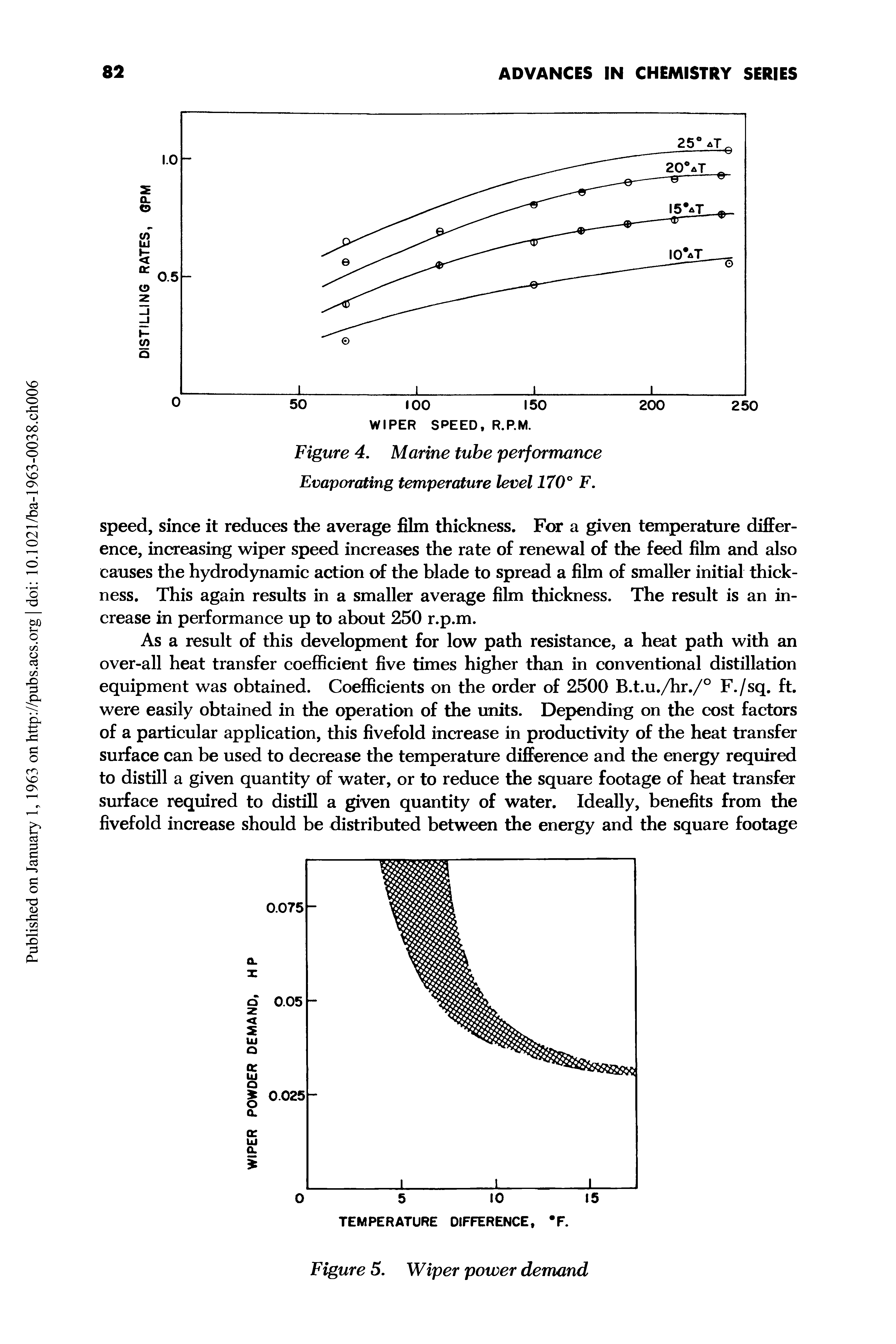Figure 4. Marine tube performance Evaporating temperature level 170° F.