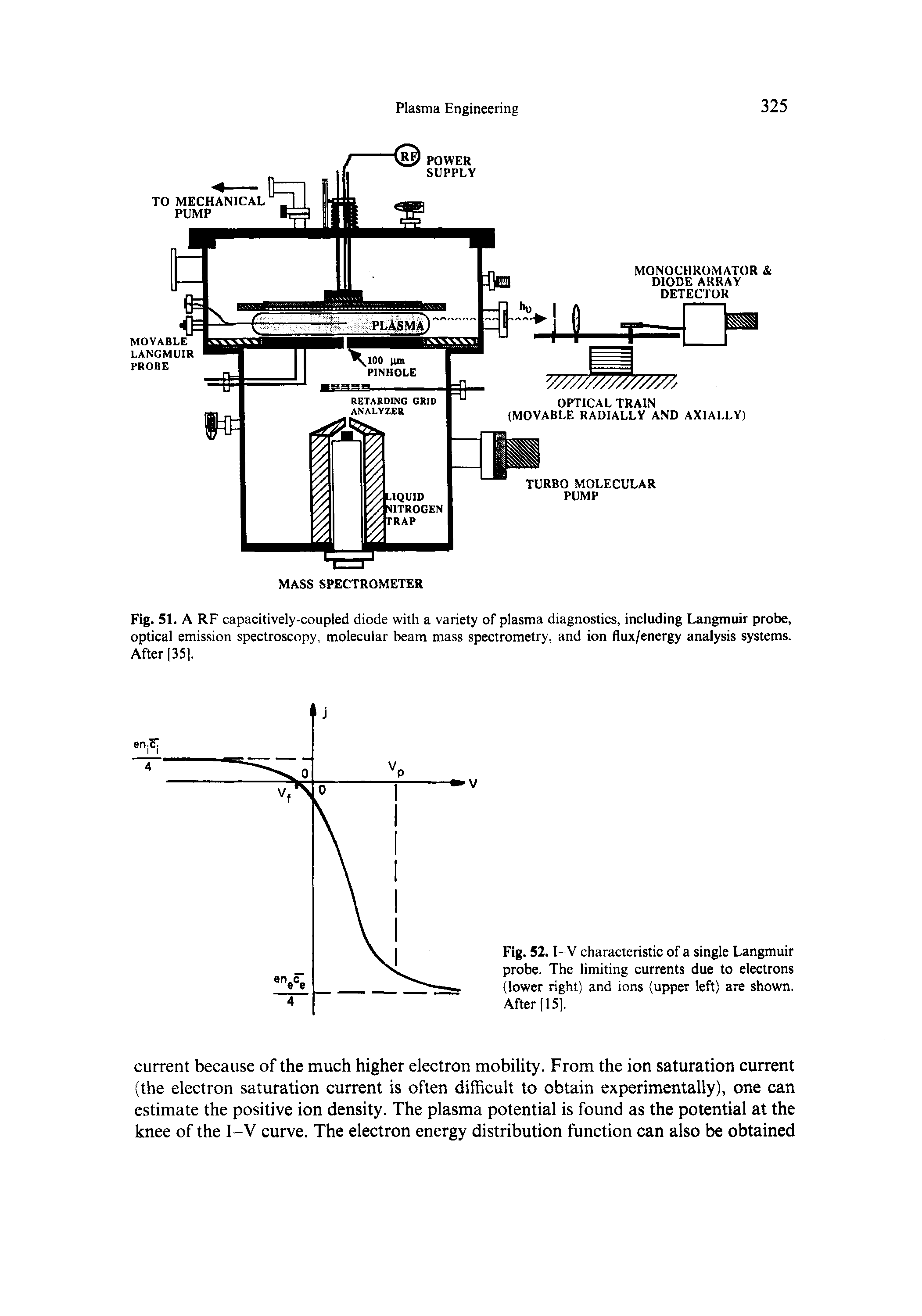 Fig. 52.1-V characteristic of a single Langmuir probe. The limiting currents due to electrons (lower right) and ions (upper left) are shown. After [15).