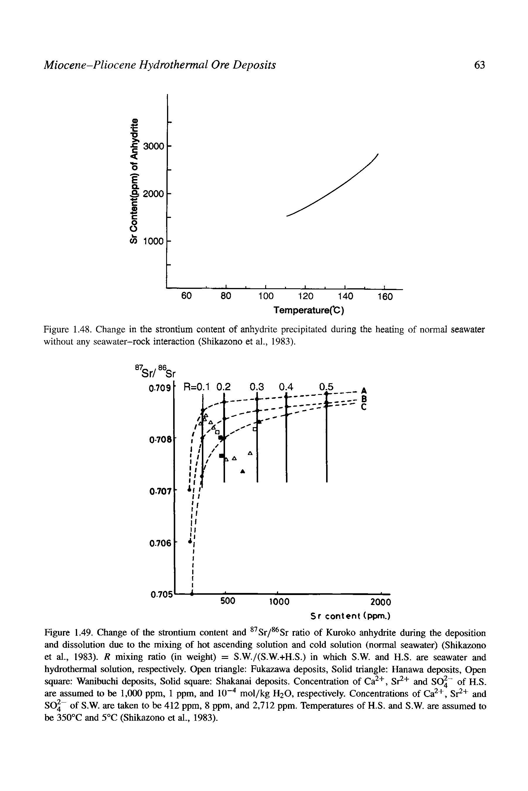 Figure 1.49. Change of the strontium content and Sr/ Sr ratio of Kuroko anhydrite during the deposition and dissolution due to the mixing of hot ascending solution and cold solution (normal seawater) (Shikazono et al., 1983). R mixing ratio (in weight) = S.W./(S.W.+H.S.) in which S.W. and H.S. are seawater and hydrothermal solution, respectively. Open triangle Fukazawa deposits. Solid triangle Hanawa deposits. Open square Wanibuchi deposits. Solid square Shakanai deposits. Concentration of Ca, Sr " " and SO of H.S. are assumed to be 1,(XX) ppm, 1 ppm, and 10 mol/kg H2O, respectively. Concentrations of Ca, Sr " and SO of S.W. are taken to be 412 ppm, 8 ppm, and 2,712 ppm. Temperatures of H.S. and S.W. are assumed to be 350°C and 5°C (Shikazono et al., 1983).