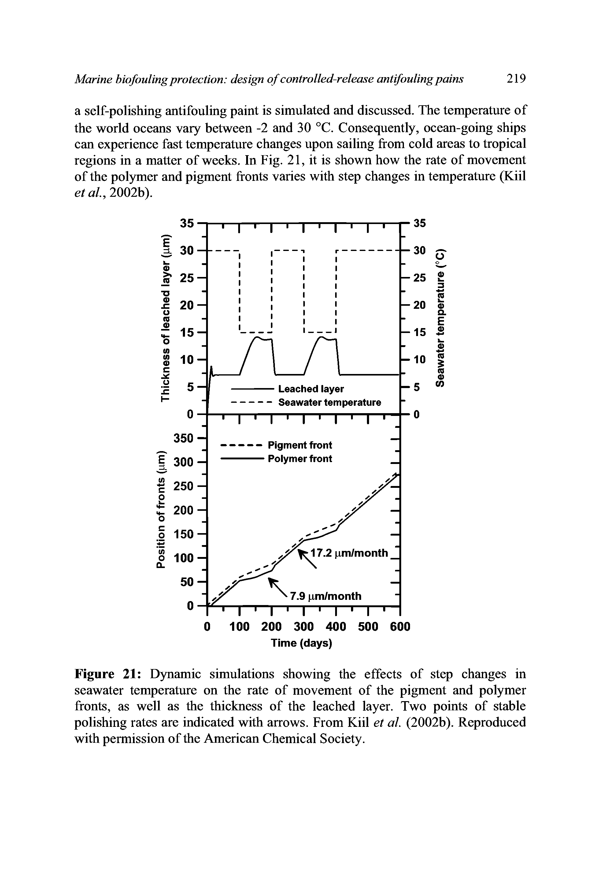 Figure 21 Dynamic simulations showing the effects of step changes in seawater temperature on the rate of movement of the pigment and polymer fronts, as well as the thickness of the leached layer. Two points of stable polishing rates are indicated with arrows. From Kiil et al. (2002b). Reproduced with permission of the American Chemical Society.