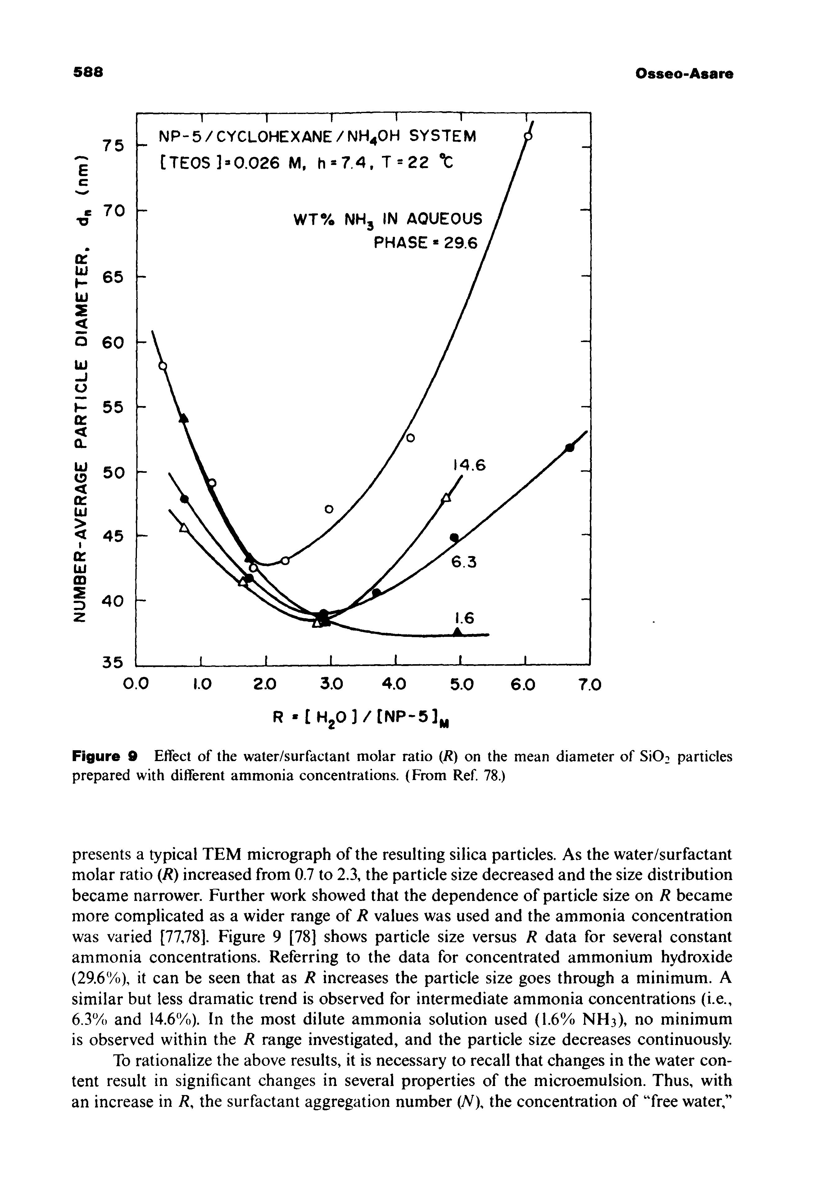 Figure 9 Effect of the water/surfactant molar ratio (/ ) on the mean diameter of SiOi particles prepared with different ammonia concentrations. (From Ref 78.)...