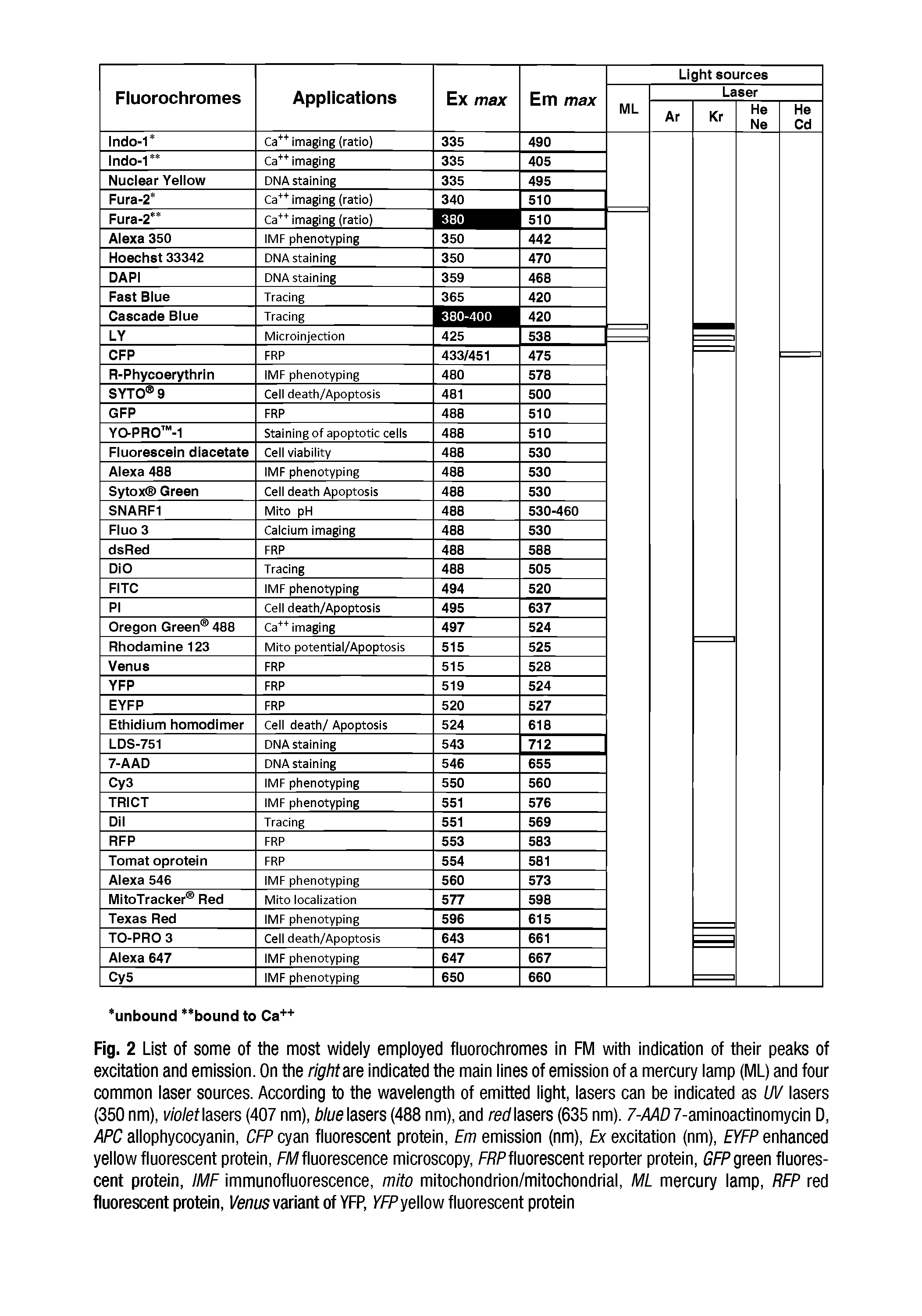 Fig. 2 List of some of the most widely employed fluorochromes in FM with indication of their peaks of excitation and emission. On the right are indicated the main lines of emission of a mercury lamp (ML) and four common laser sources. According to the wavelength of emitted light, lasers can be indicated as UV lasers (350 nm), violet lasers (407 nm), Wue lasers (488 nm), and ref/lasers (635 nm). 7-A4D7-aminoactinomycin 0, APC allophycocyanin, CFP cyan fluorescent protein, Em emission (nm). Ex excitation (nm), EYFP enhanced yellow fluorescent protein, FAf fluorescence microscopy, F/ Pfluorescent reporter protein, 6FF green fluorescent protein, IMF immunofluorescence, mito mitochondrion/mitochondrial, ML mercury lamp, RFP red fluorescent protein, variant of YFP, KFFyellowfluorescentprotein...