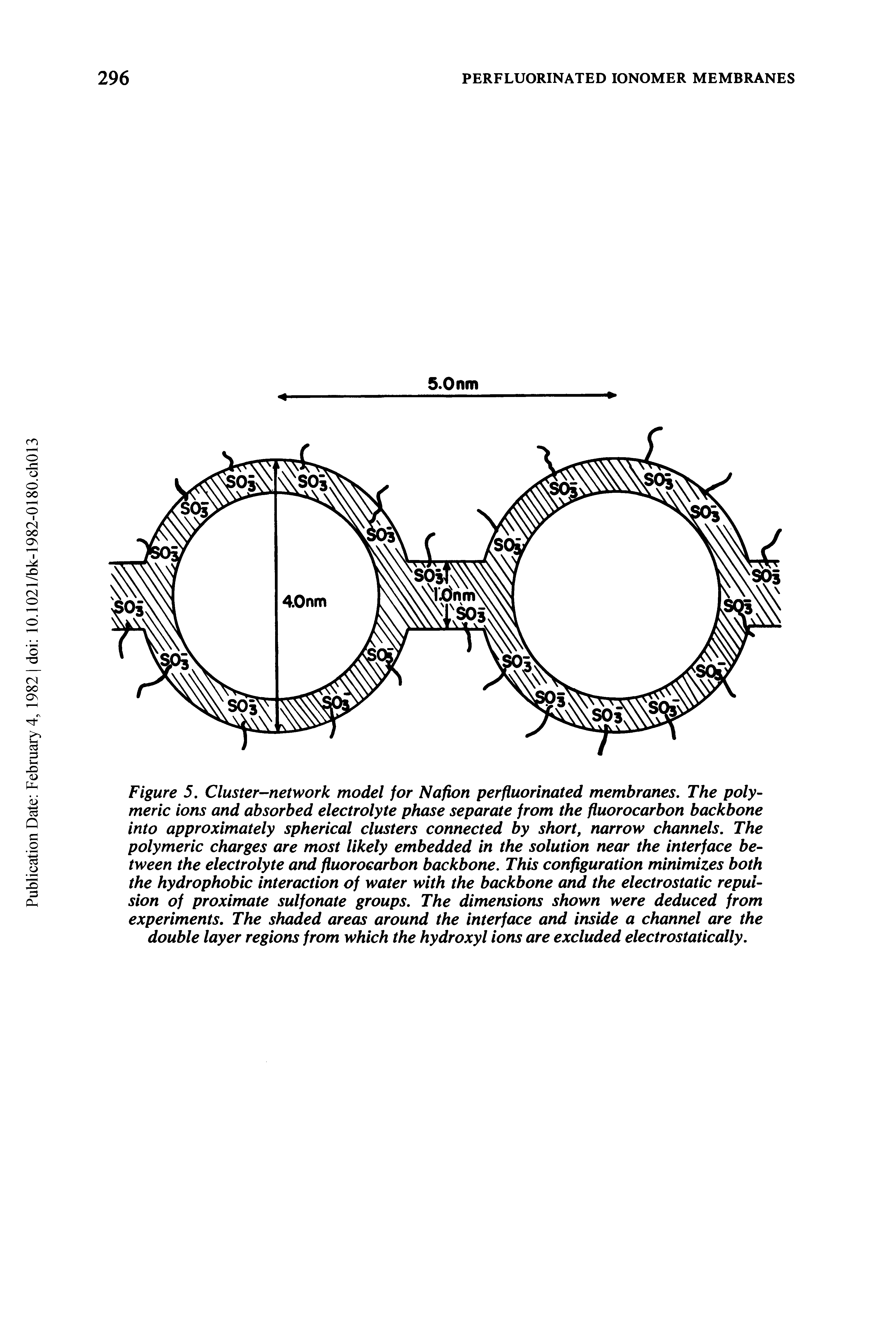 Figure 5. Cluster-network model for Nafion perfluorinated membranes. The polymeric ions and absorbed electrolyte phase separate from the fluorocarbon backbone into approximately spherical clusters connected by short, narrow channels. The polymeric charges are most likely embedded in the solution near the interface between the electrolyte and fluorocarbon backbone. This configuration minimizes both the hydrophobic interaction of water with the backbone and the electrostatic repulsion of proximate sulfonate groups. The dimensions shown were deduced from experiments. The shaded areas around the interface and inside a channel are the double layer regions from which the hydroxyl ions are excluded electrostatically.