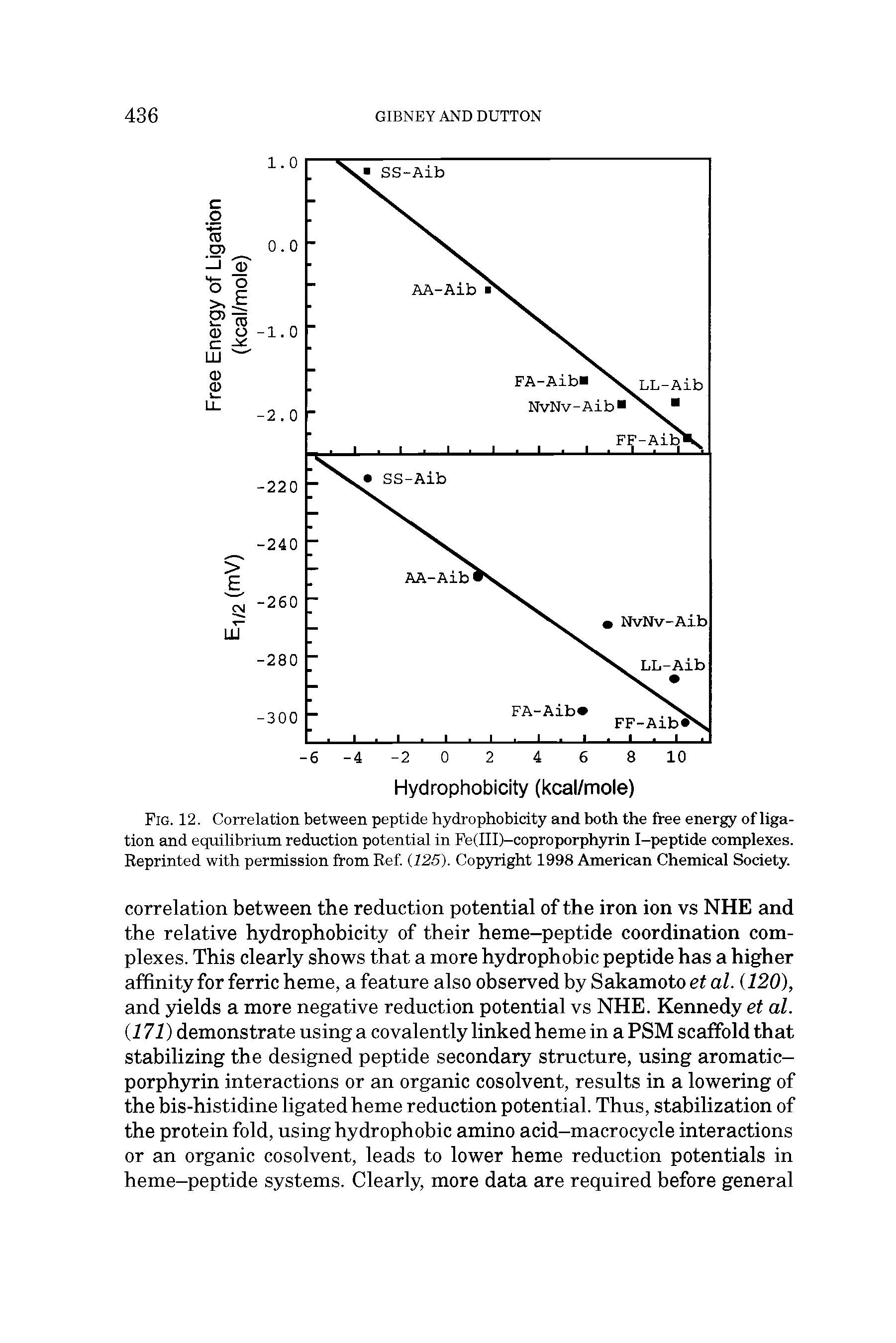 Fig. 12. Correlation between peptide hydrophobicity and both the free energy of ligation and equilibrium reduction potential in Fe(III)-coproporphyrin I-peptide complexes. Reprinted with permission from Ref. (.125). Copyright 1998 American Chemical Society.