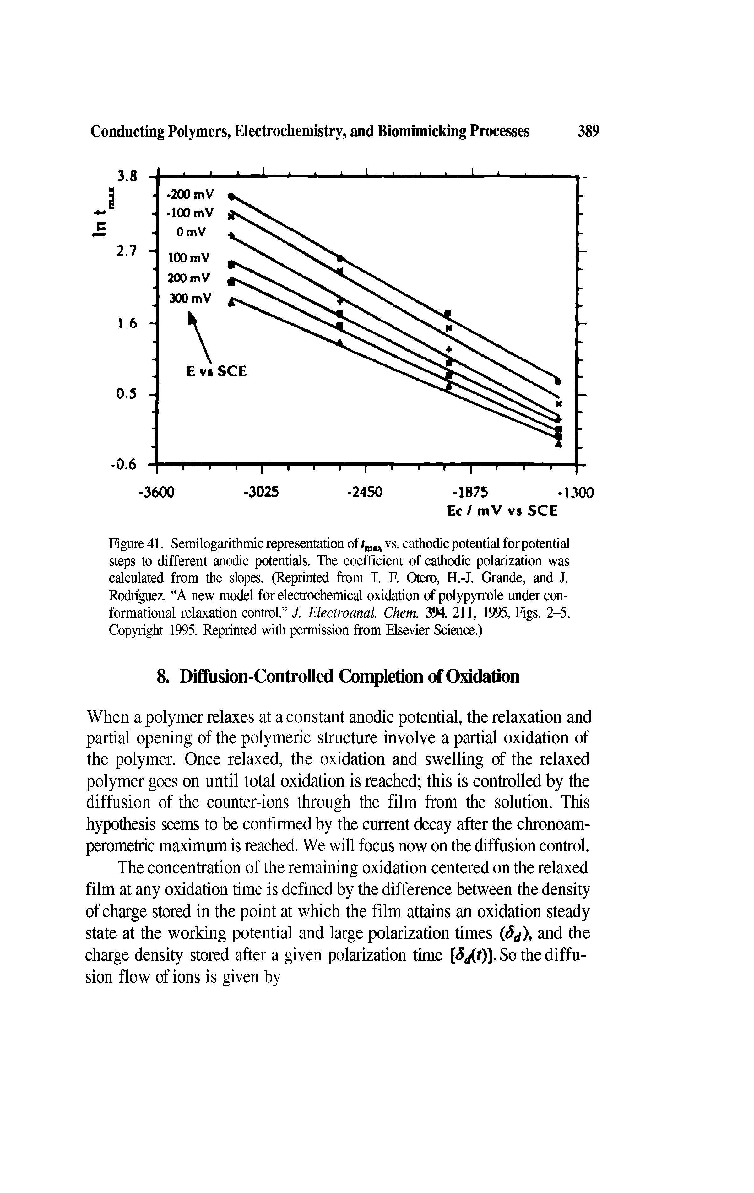 Figure 41. Semilogarithmic representation of /mM vs. cathodic potential for potential steps to different anodic potentials. The coefficient of cathodic polarization was calculated from the slopes. (Reprinted from T. F. Otero, H.-J. Grande, and J. Rodriguez, A new model for electrochemical oxidation of polypyrrole under conformational relaxation control. J. Electroanal. Chem. 394, 211, 1995, Figs. 2-5. Copyright 1995. Reprinted with permission from Elsevier Science.)...