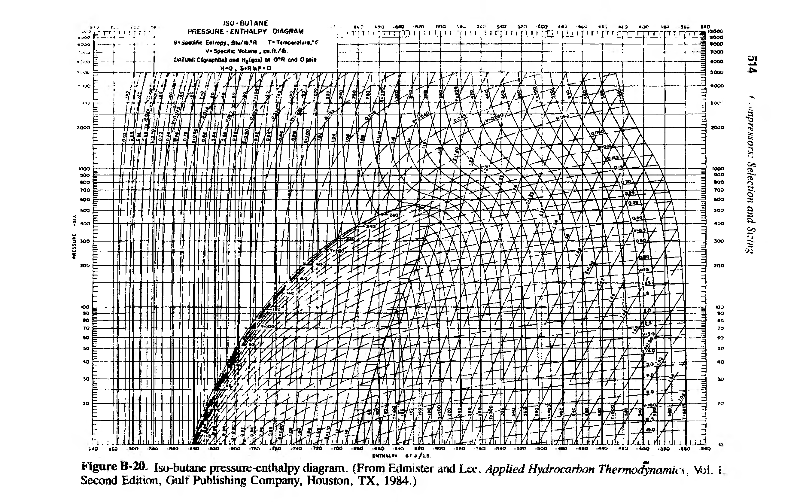 Figure B-20. Iso-butane pressure-enthalpy diagram. (FromEdmister and Lee.. 4pp/reJ//yc/rocarho r/ierm fynawMt t. Vbl. i Second Edition, Gulf Publishing Company, Houston, TX, 1984.)...