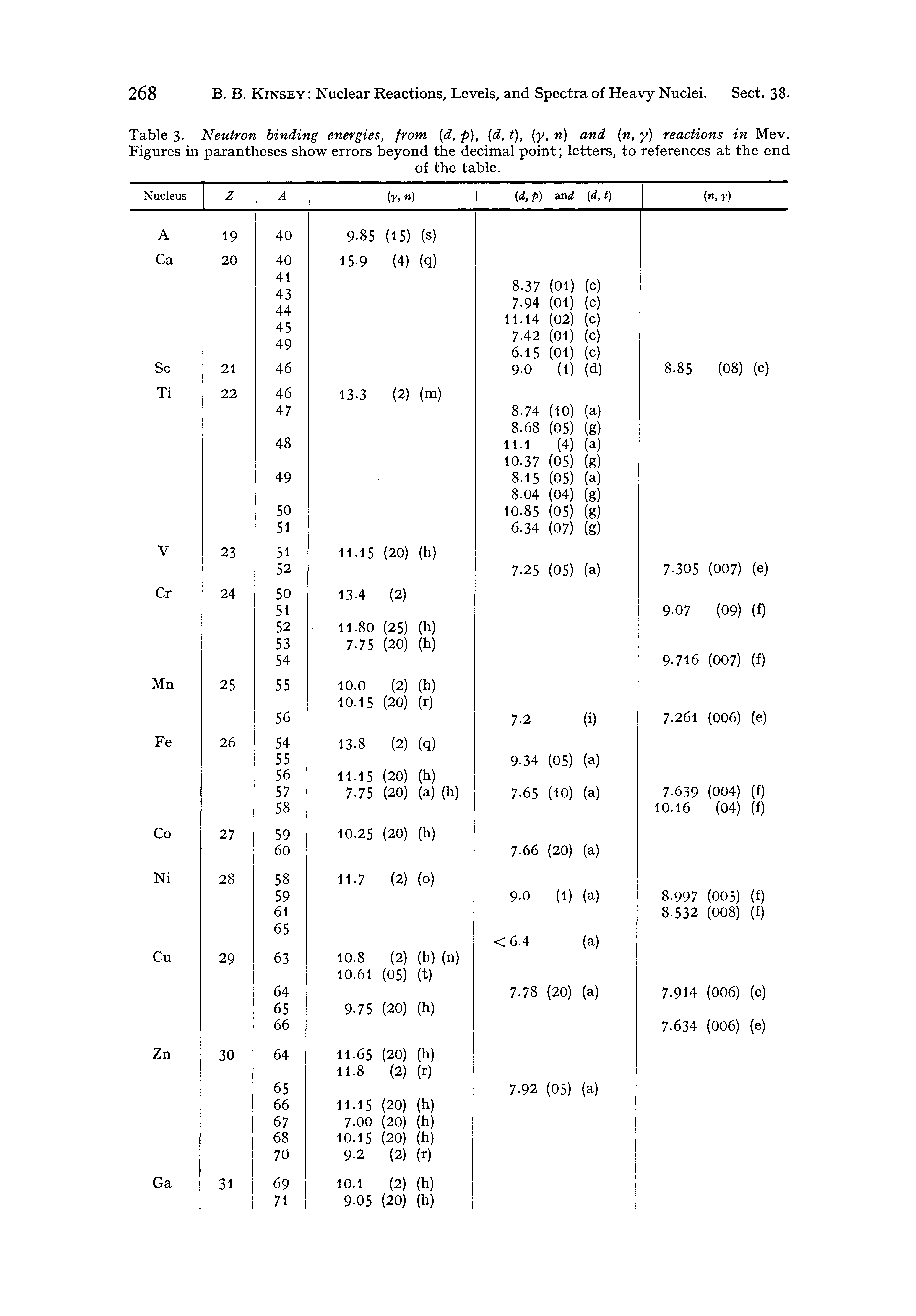 Table 3- Neutron binding energies, from [d, p), [d, t), (y, n) and n, y) reactions in Mev. Figures in parantheses show errors beyond the decimal point letters, to references at the end...