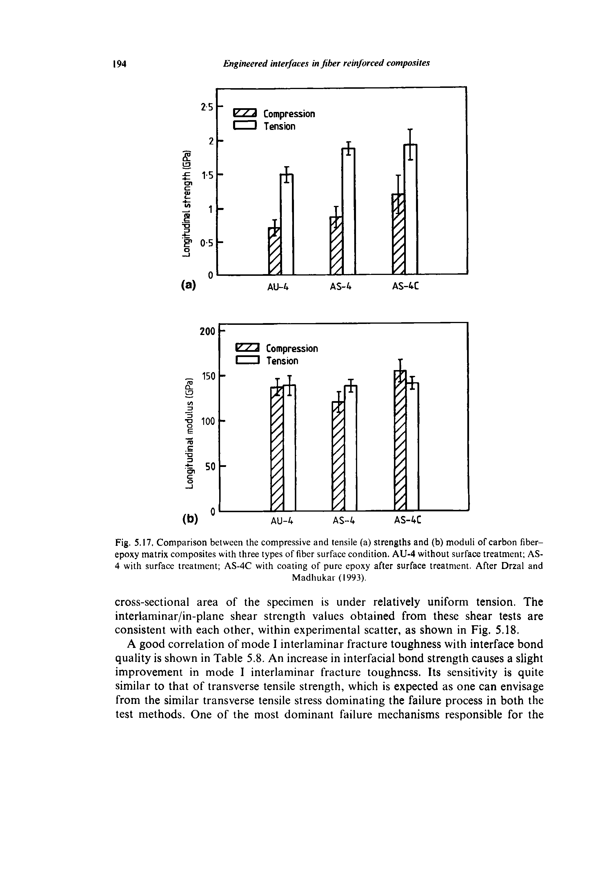 Fig. 5.17. Comparison between the compressive and tensile (a) strengths and (b) moduli of carbon fiber-epoxy matrix composites with three types of fiber surface condition. AU-4 without surface treatment AS-4 with surface treatment AS-4C with coating of pure epoxy after surface treatment. After Drzal and...