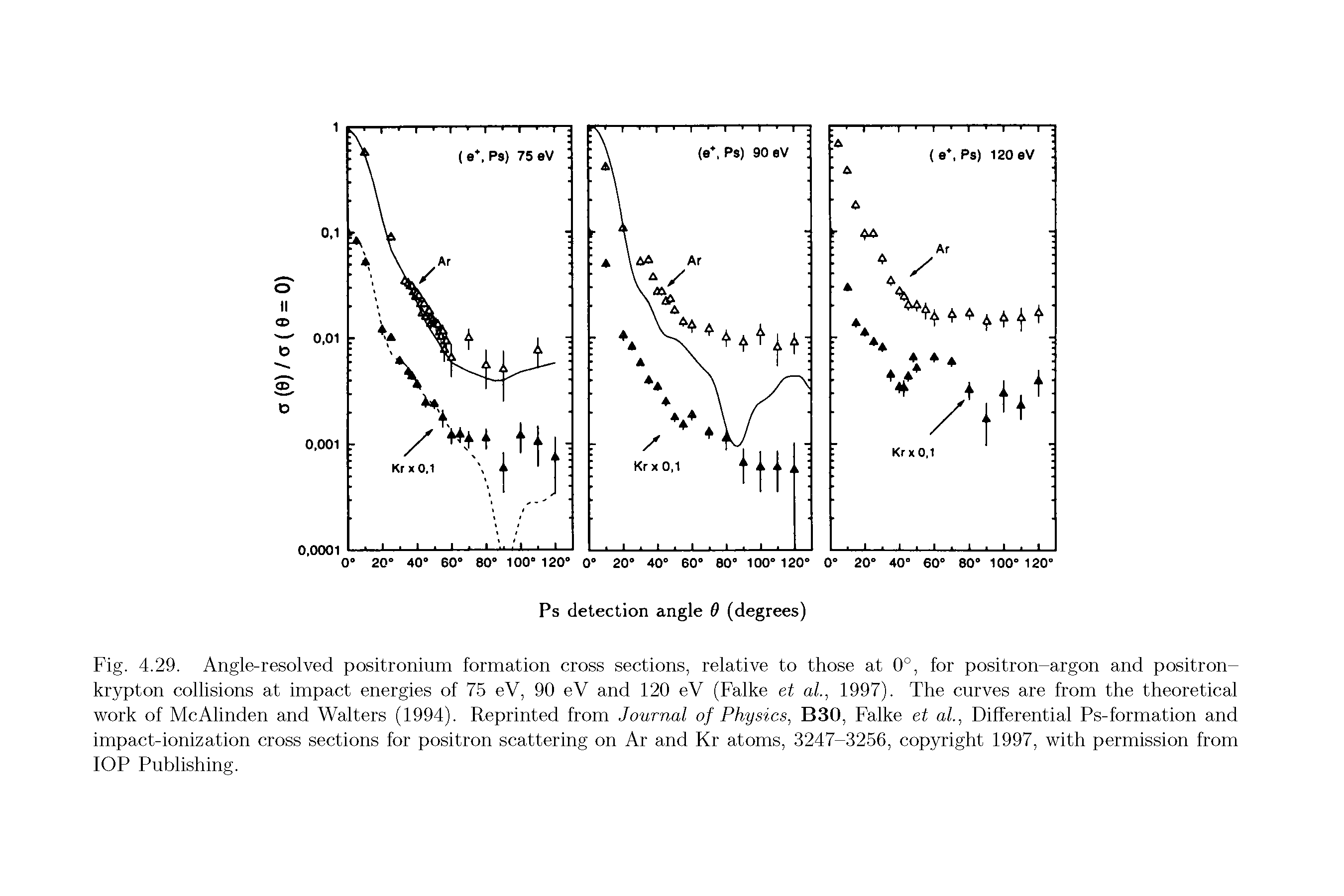 Fig. 4.29. Angle-resolved positronium formation cross sections, relative to those at 0°, for positron-argon and positron-krypton collisions at impact energies of 75 eV, 90 eV and f20 eV (Falke et al., 1997). The curves are from the theoretical work of McAlinden and Walters (1994). Reprinted from Journal of Physics, B30, Falke et al., Differential Ps-formation and impact-ionization cross sections for positron scattering on Ar and Kr atoms, 3247-3256, copyright 1997, with permission from IOP Publishing.