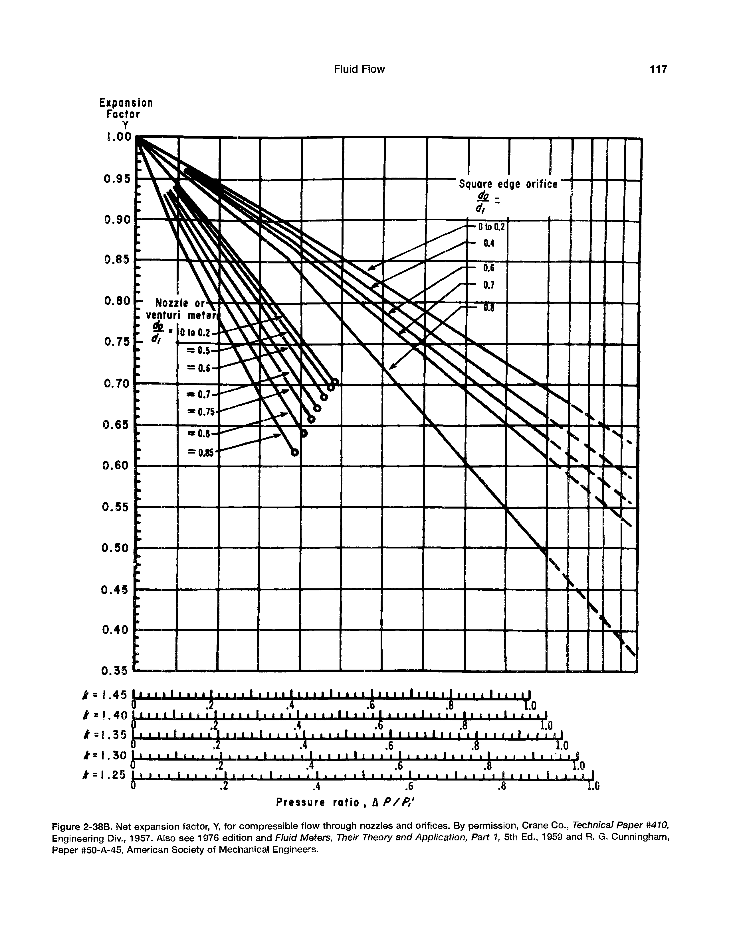 Figure 2-38B. Net expansion factor, Y, for compressible flow through nozzles and orifices. By permission, Crane Co., Technical Paper 410, Engineering Div., 1957. Also see 1976 edition and Fluid Meters, Their Theory and Application, Part 1, 5th Ed., 1959 and R. G. Cunningham, Paper 50-A-45, American Society of Mechanical Engineers.