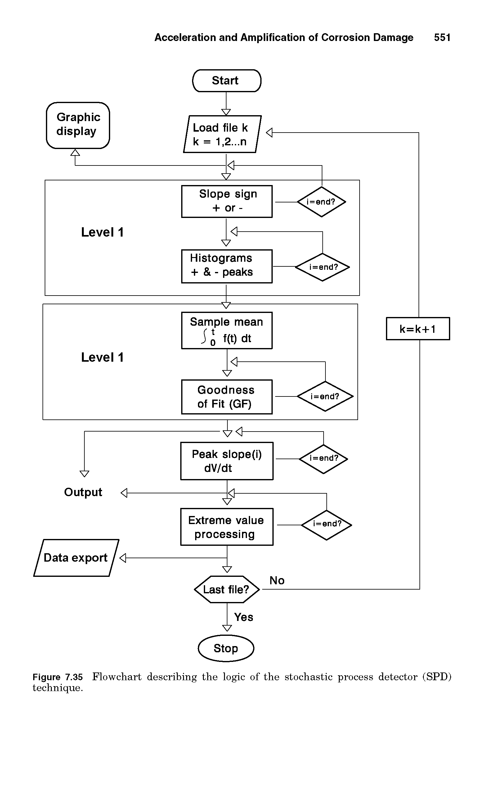 Figure 7.35 Flowchart describing the logic of the stochastic process detector (SPD) technique.