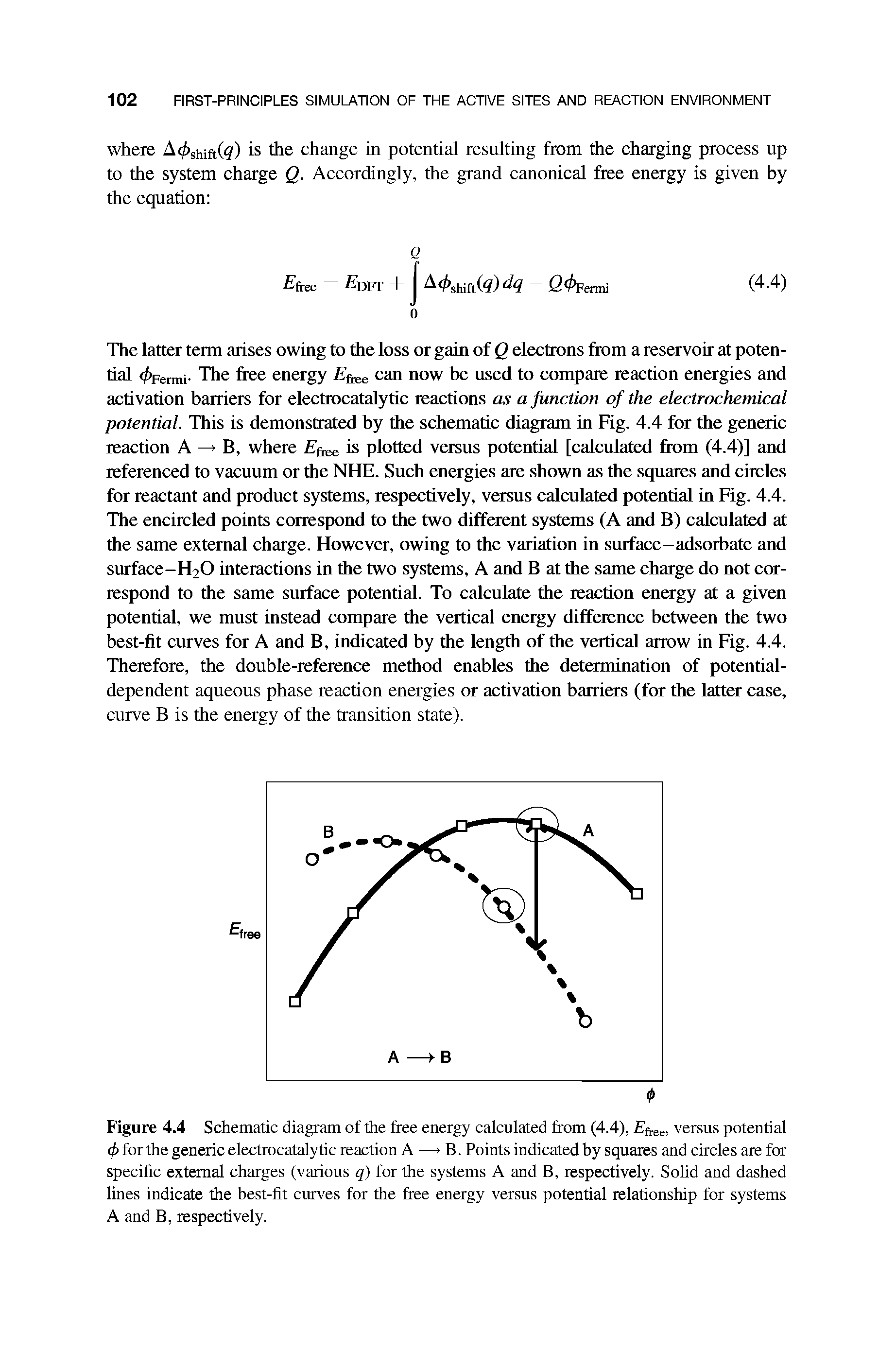 Figure 4.4 Schematic diagram of the free energy calculated from (4.4), Fftee. versus potential cf> for the generic electrocatalytic reaction A —> B. Points indicated hy squares and circles are for specific external charges (various q) for the systems A and B, respectively. Solid and dashed lines indicate the best-fit curves for the free energy versus potential relationship for systems A and B, respectively.