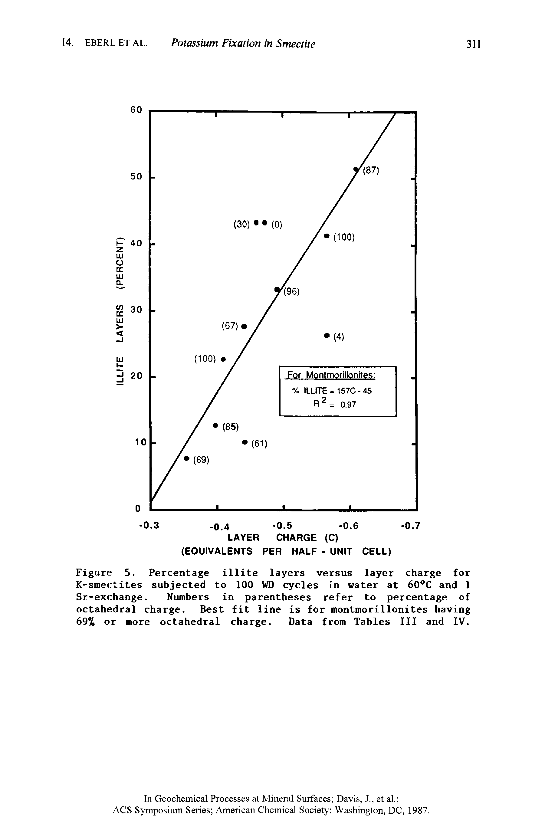 Figure 5. Percentage illite layers versus layer charge for K-smectites subjected to 100 WD cycles in water at 60°C and 1 Sr-exchange. Numbers in parentheses refer to percentage of octahedral charge. Best fit line is for montmorillonites having 69% or more octahedral charge. Data from Tables III and IV.
