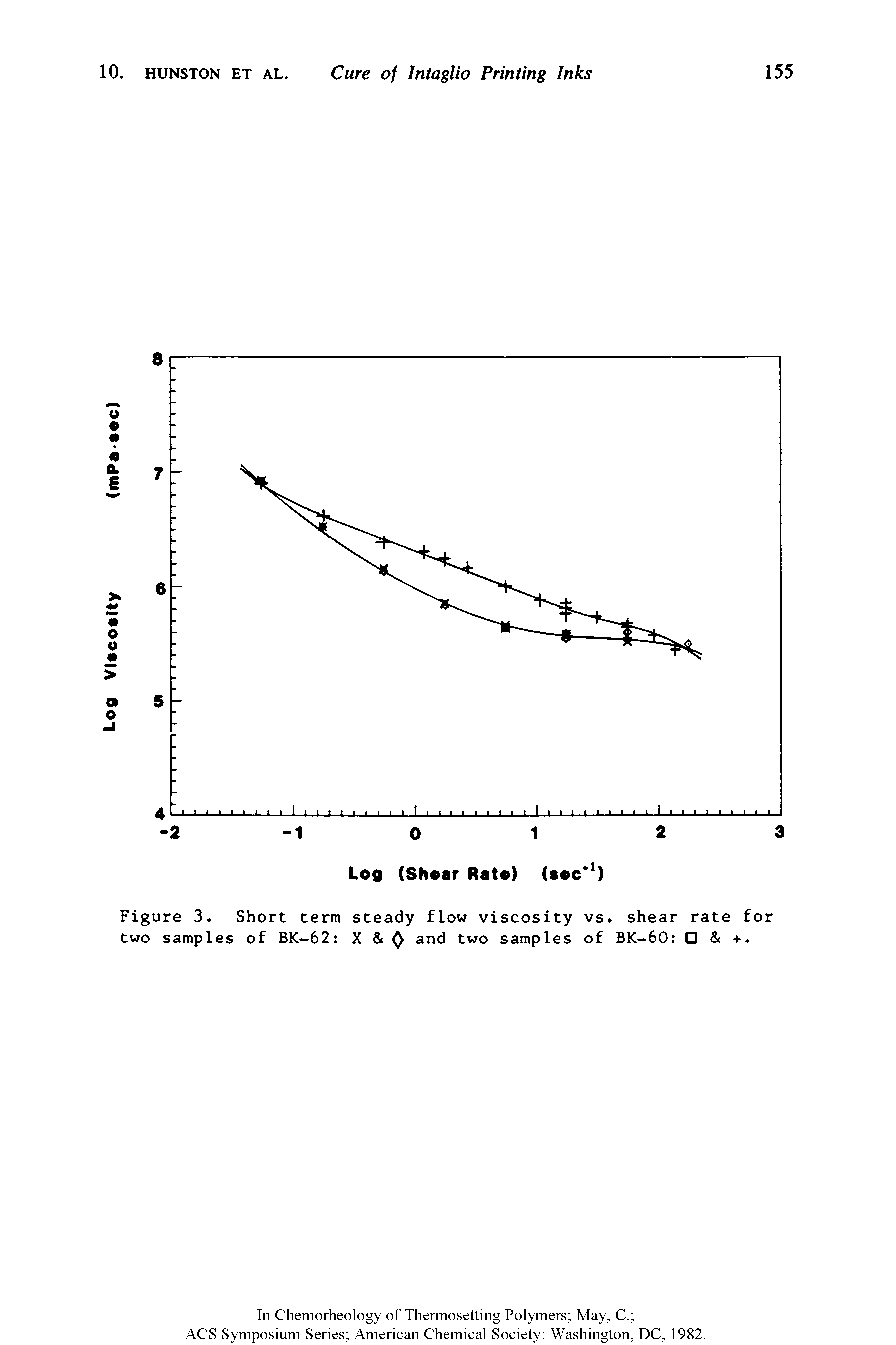 Figure 3. Short term steady flow viscosity vs shear rate for two samples of BK-62 X and two samples of BK-60 +.