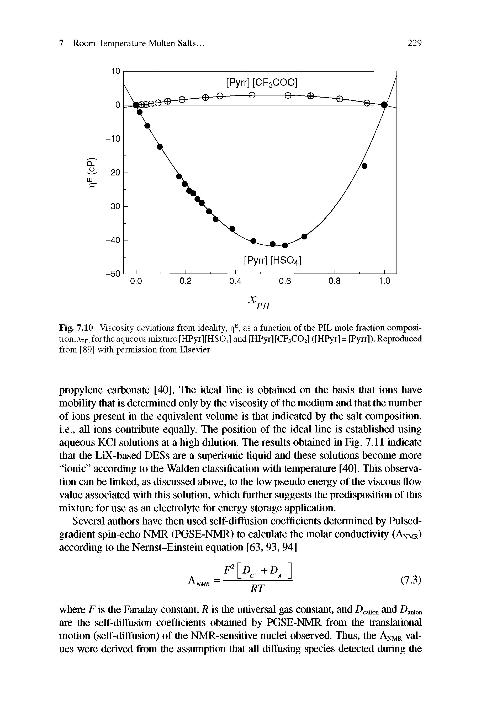 Fig. 7.10 Viscosity deviations from ideality, ri", as a function of the PIL mole fraction composition, XpiL for the aqueous mixture [HPyr][HS04] and [HPyrllCFsCOi] ([HPyr] = [Pyrr]). Reproduced from [89] with permission from Elsevier...