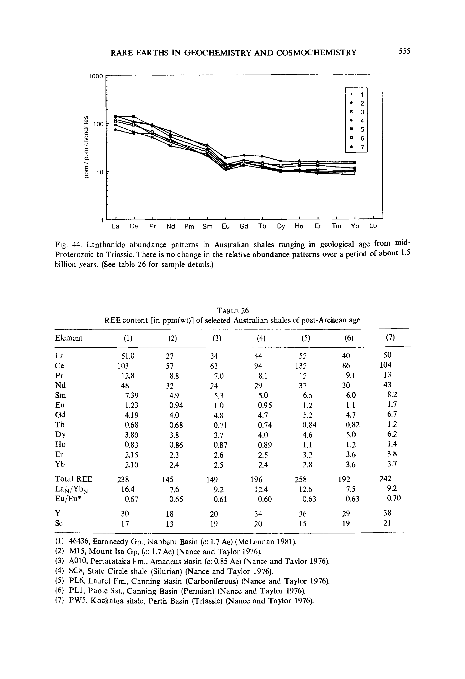 Fig. 44. Lanthanide abundance patterns in Australian shales ranging in geological age from mid-Proterozoic to Triassic. There is no change in the relative abundance patterns over a period of about 1.5 billion years. (See table 26 for sample details.)...