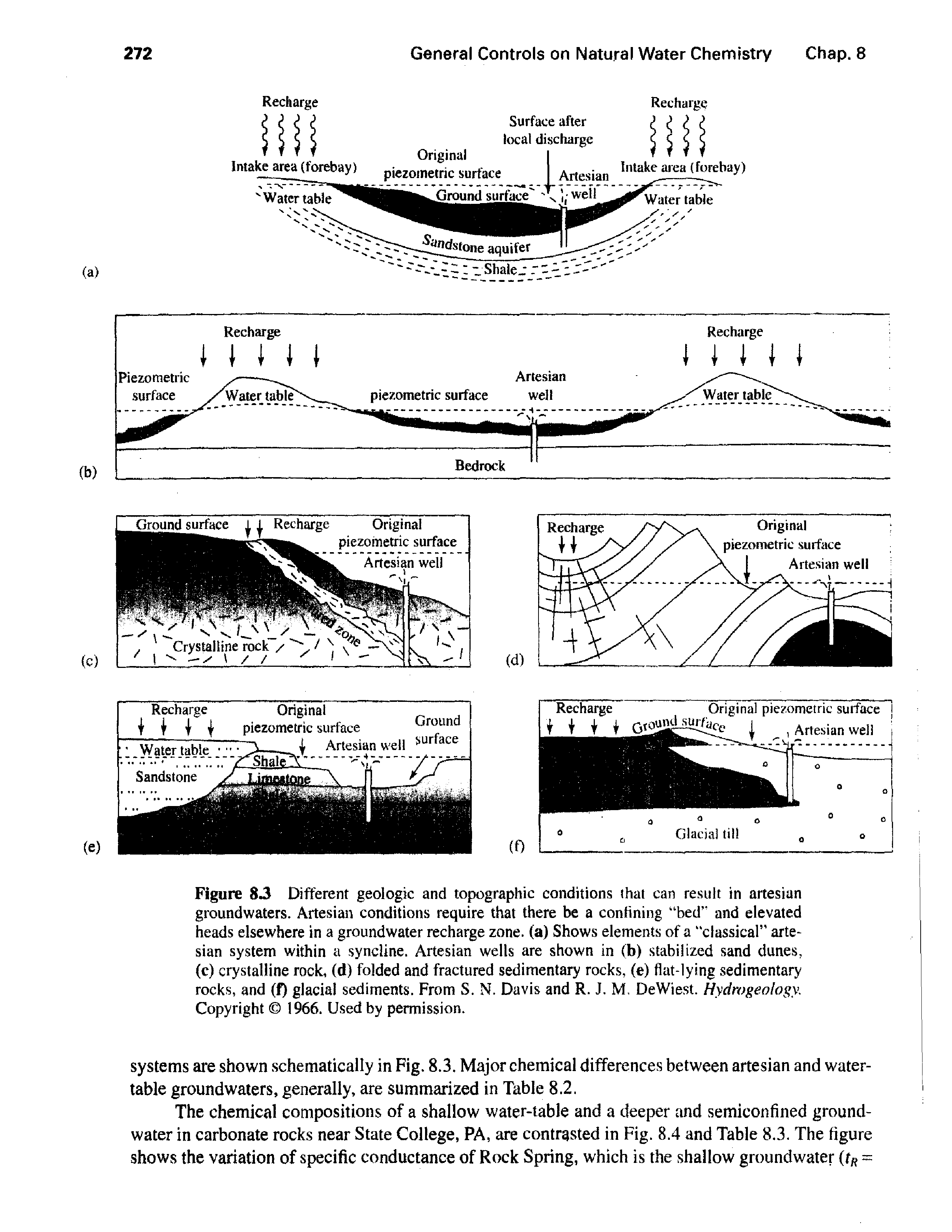 Figure 83 Different geologic and topographic conditions that can result in artesian groundwaters. Artesian conditions require that there be a confining bed and elevated heads elsewhere in a groundwater recharge zone, (a) Shows elements of a "classical artesian system within a syncline. Artesian wells are shown in (b) stabilized sand dunes, (c) crystalline rock, (d) folded and fractured sedimentary rocks, (e) flat-lying sedimentary rocks, and (f) glacial sediments. From S. N. Davis and R. J. M, DeWiest. Hydrogeology. Copyright 1966. Used by permission.