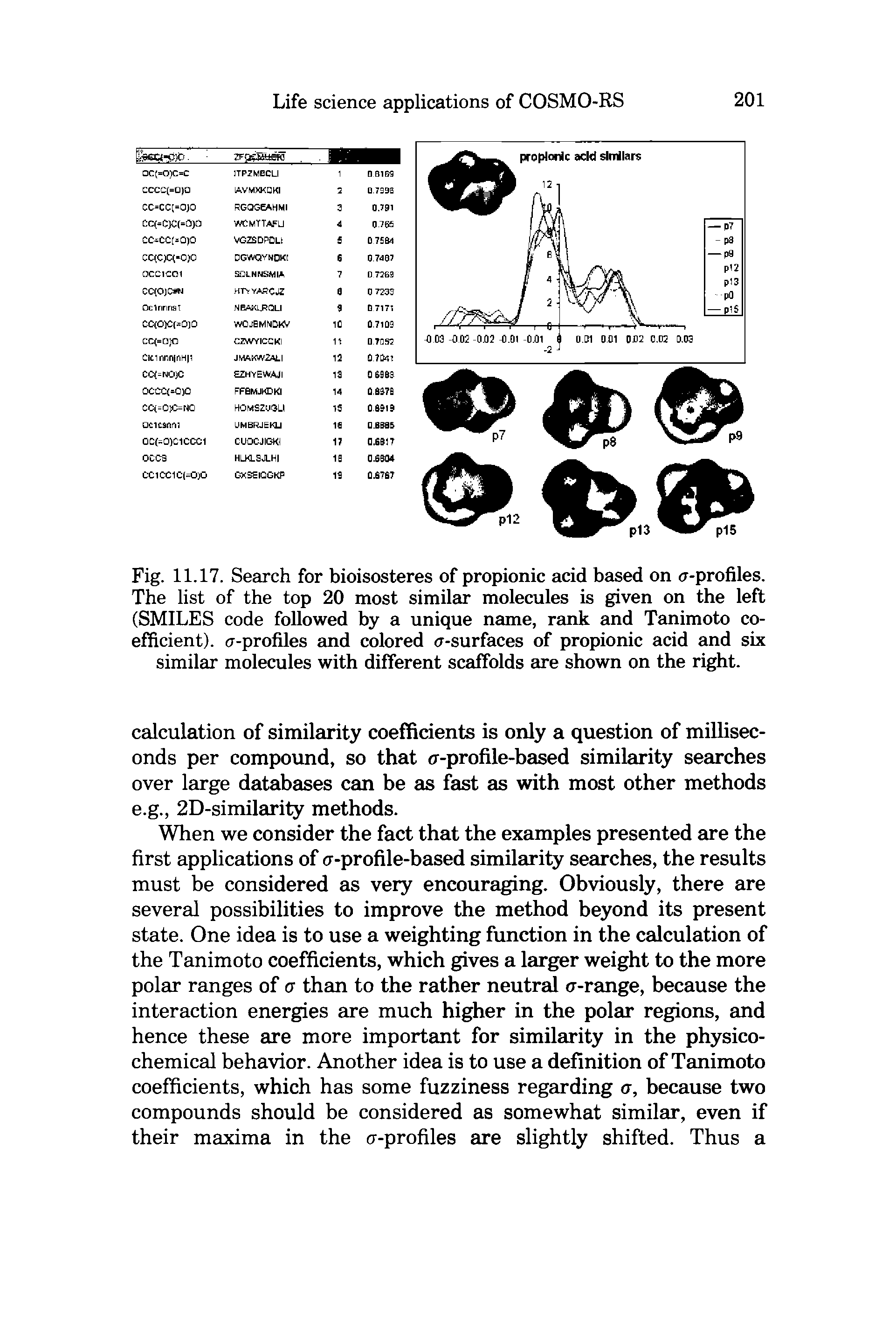 Fig. 11.17. Search for bioisosteres of propionic acid based on <T-profiles. The list of the top 20 most similar molecules is given on the left (SMILES code followed by a unique name, rank and Tanimoto coefficient). -profiles and colored <T-surfaces of propionic acid and six similar molecules with different scaffolds are shown on the right.