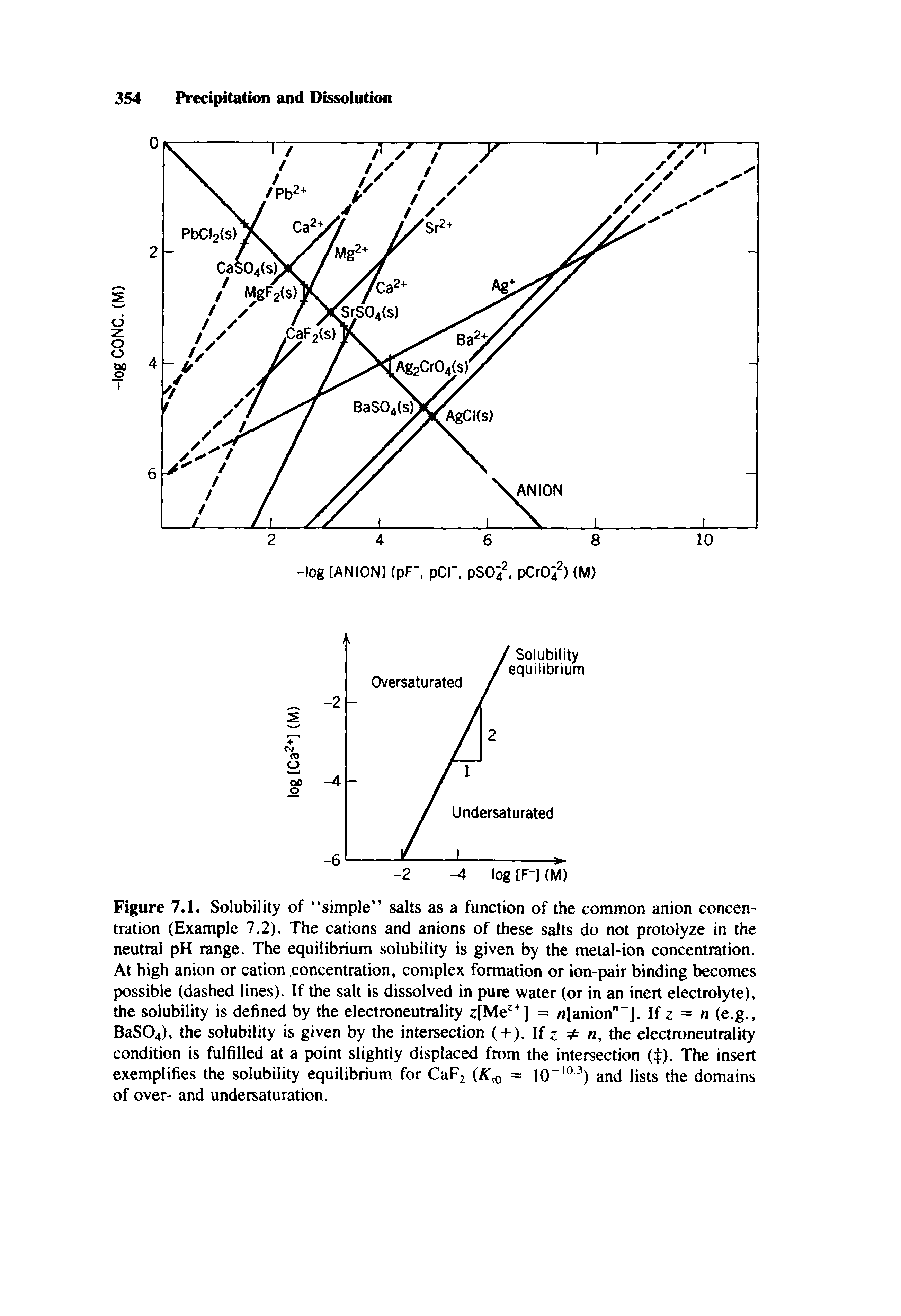 Figure 7.1. Solubility of simple salts as a function of the common anion concentration (Example 7.2). The cations and anions of these salts do not protolyze in the neutral pH range. The equilibrium solubility is given by the metal-ion concentration. At high anion or cation concentration, complex formation or ion-pair binding becomes possible (dashed lines). If the salt is dissolved in pure water (or in an inert electrolyte), the solubility is defined by the electroneutrality z[Me" J = /i[anion ]. If z = n (e.g., BaS04), the solubility is given by the intersection (-I-). If z the electroneutrality condition is fulfilled at a point slightly displaced from the intersection (t). The insert exemplifies the solubility equilibrium for Cap2 ( o = 10" ) and lists the domains of over- and undersaturation.