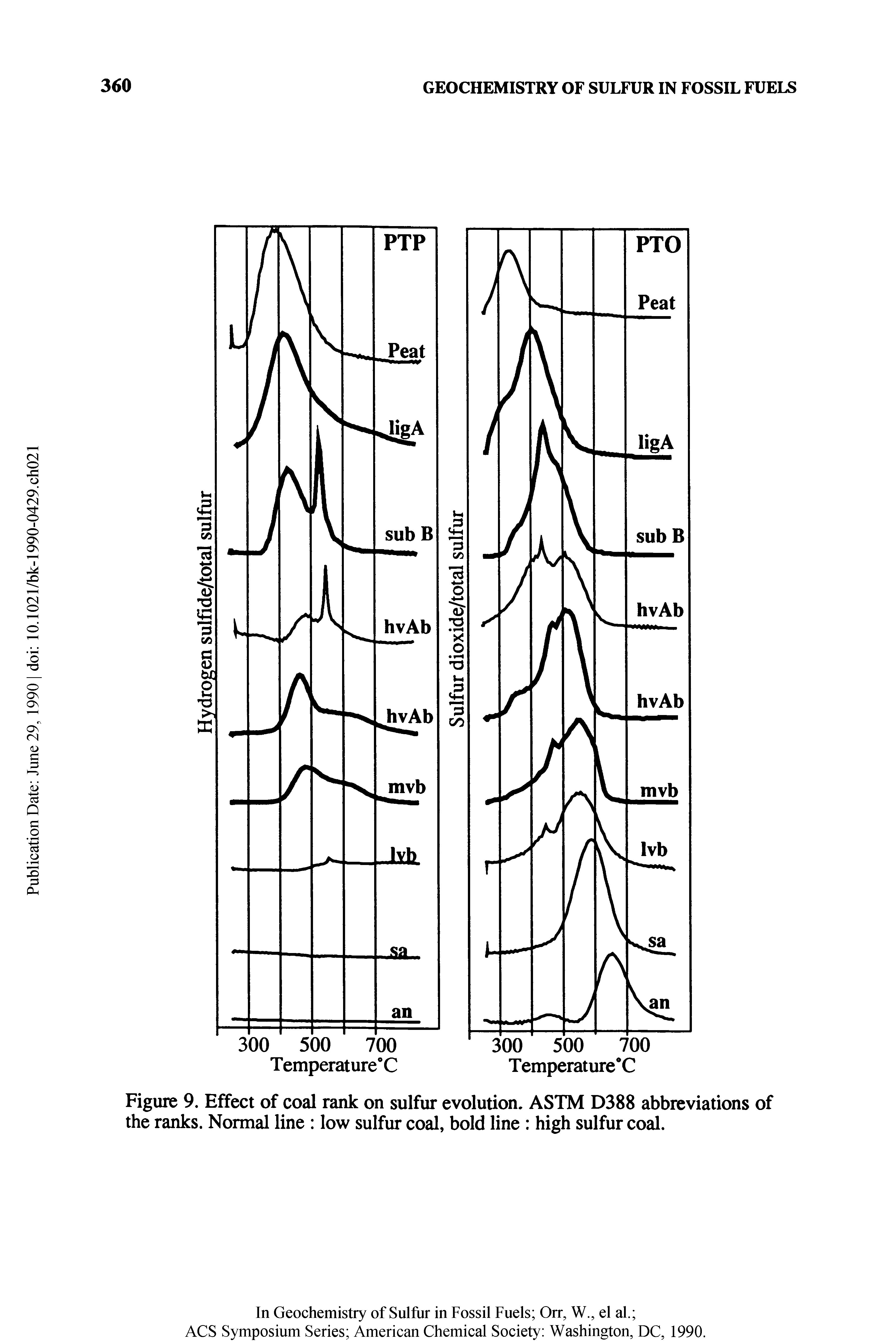 Figure 9. Effect of coal rank on sulfur evolution. ASTM D388 abbreviations of the ranks. Normal line low sulfur coal, bold line high sulfur coal.