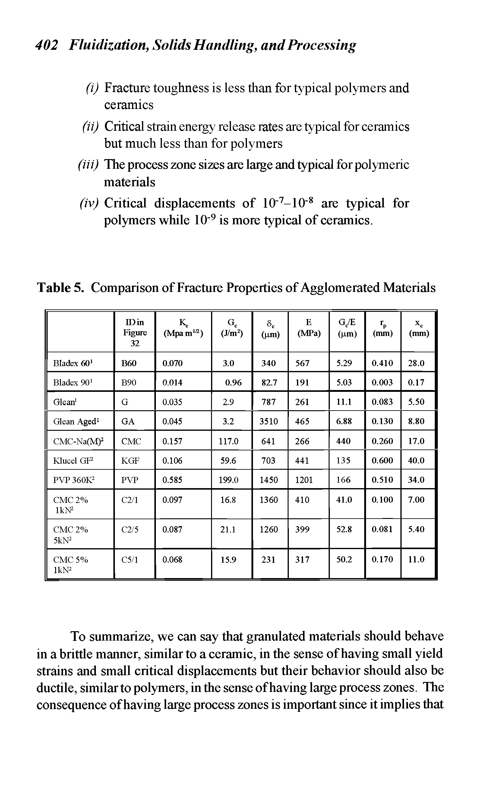 Table 5. Comparison of Fracture Properties of Agglomerated Materials...