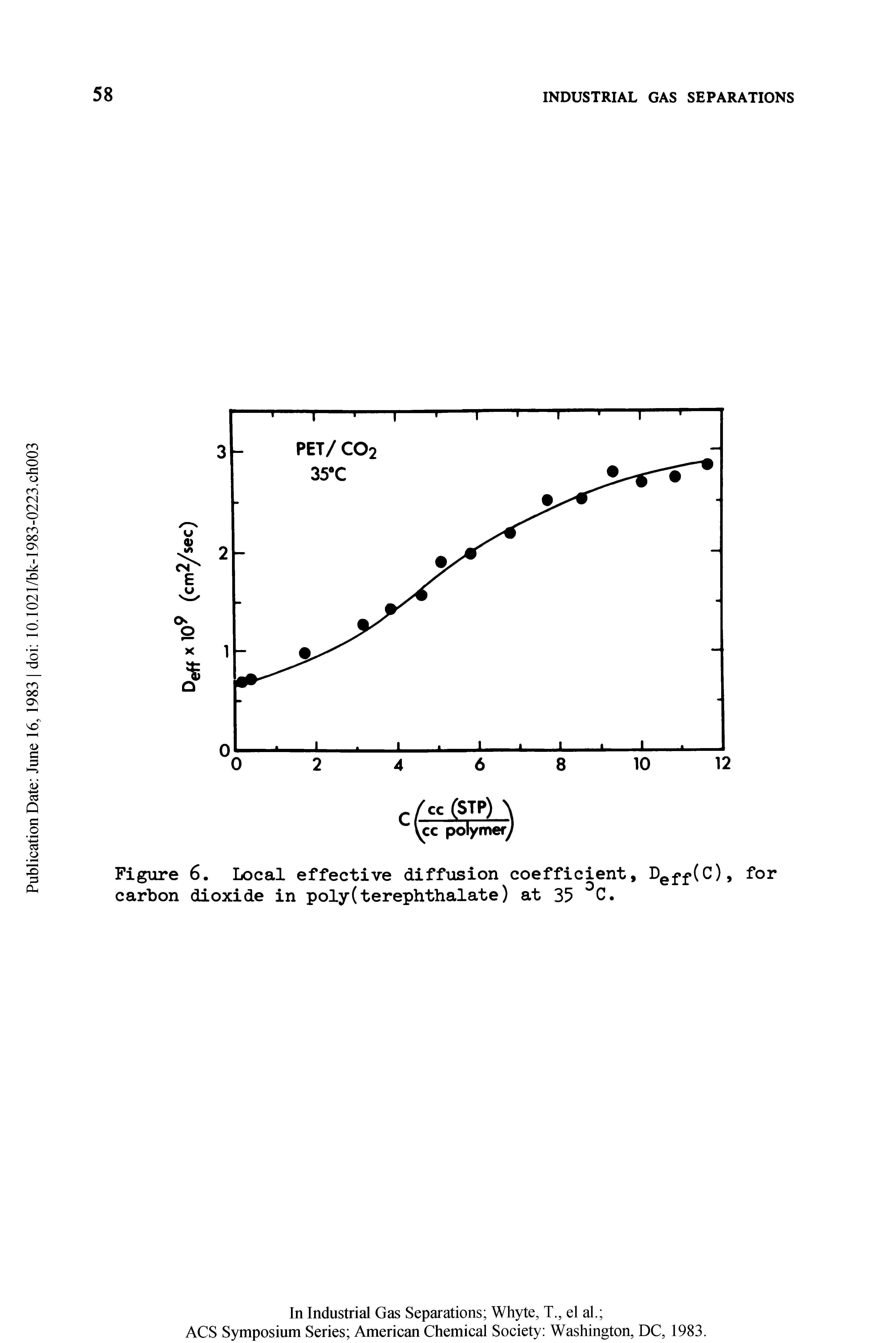 Figure 6. Local effective diffusion coefficient, Deff(C), for carbon dioxide in poly(terephthalate) at 35 °C.