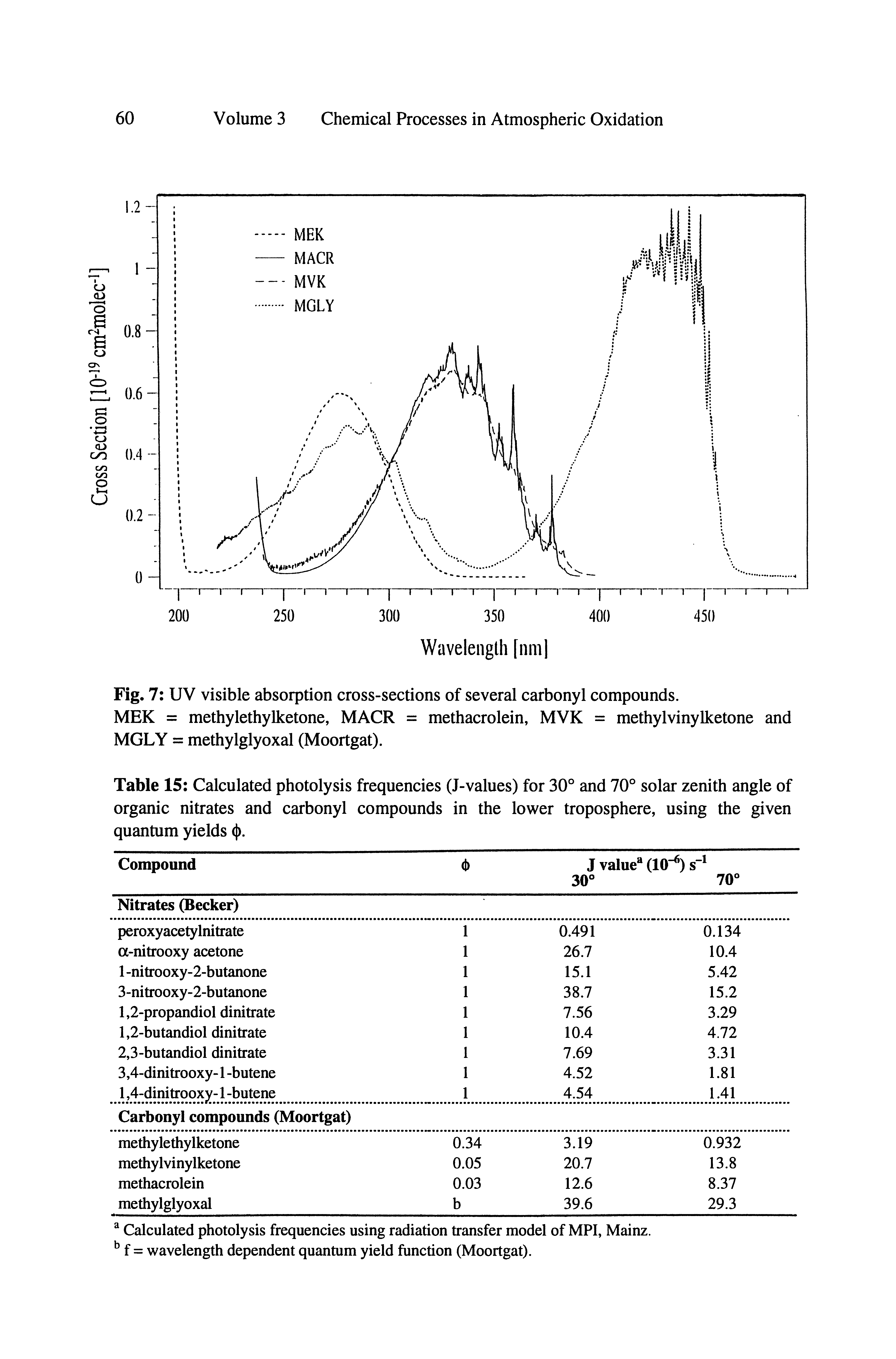 Fig. 7 UV visible absorption cross-sections of several carbonyl compounds.