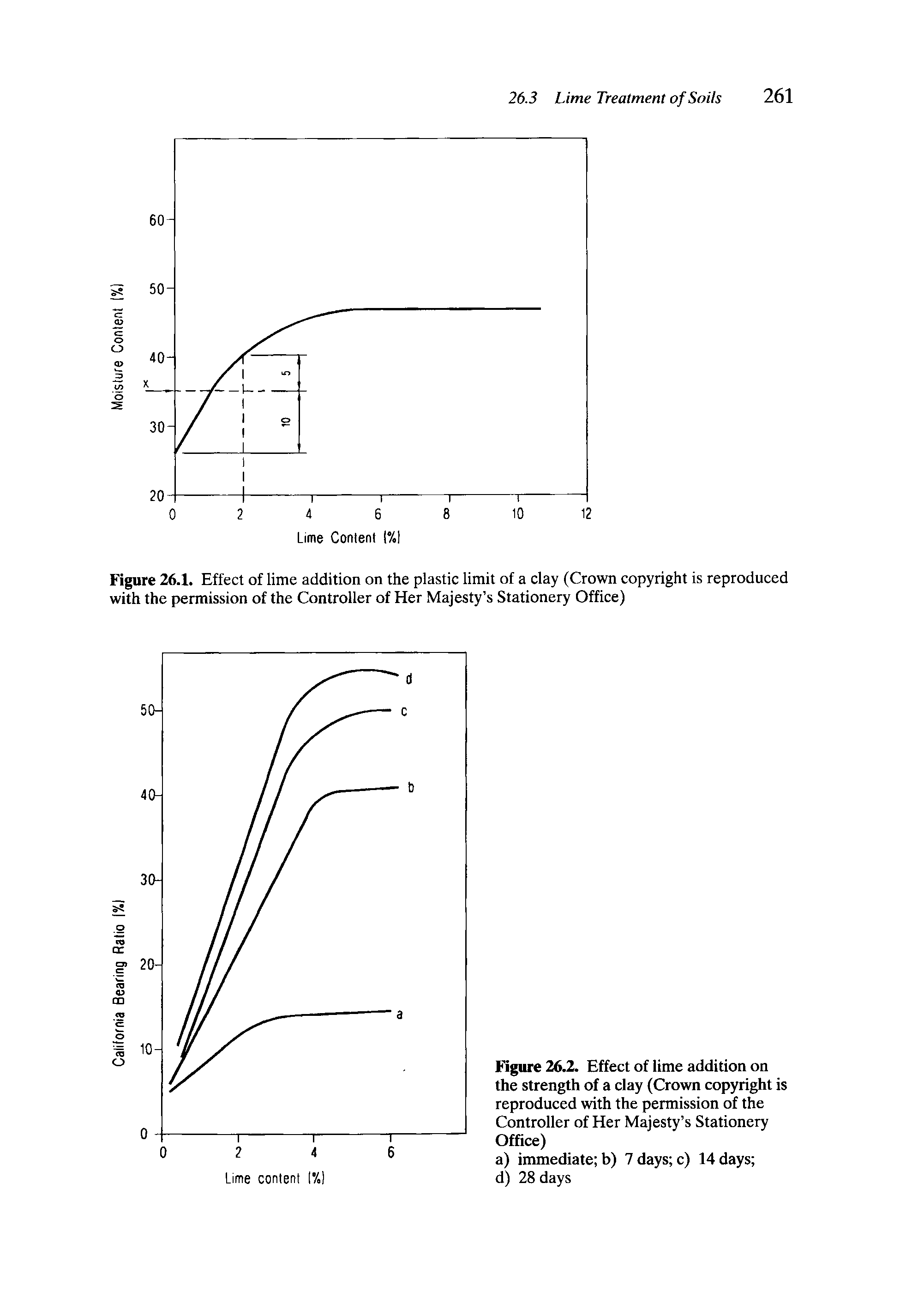 Figure 26.1. Effect of lime addition on the plastic limit of a clay (Crown copyright is reproduced with the permission of the Controller of Her Majesty s Stationery Office)...