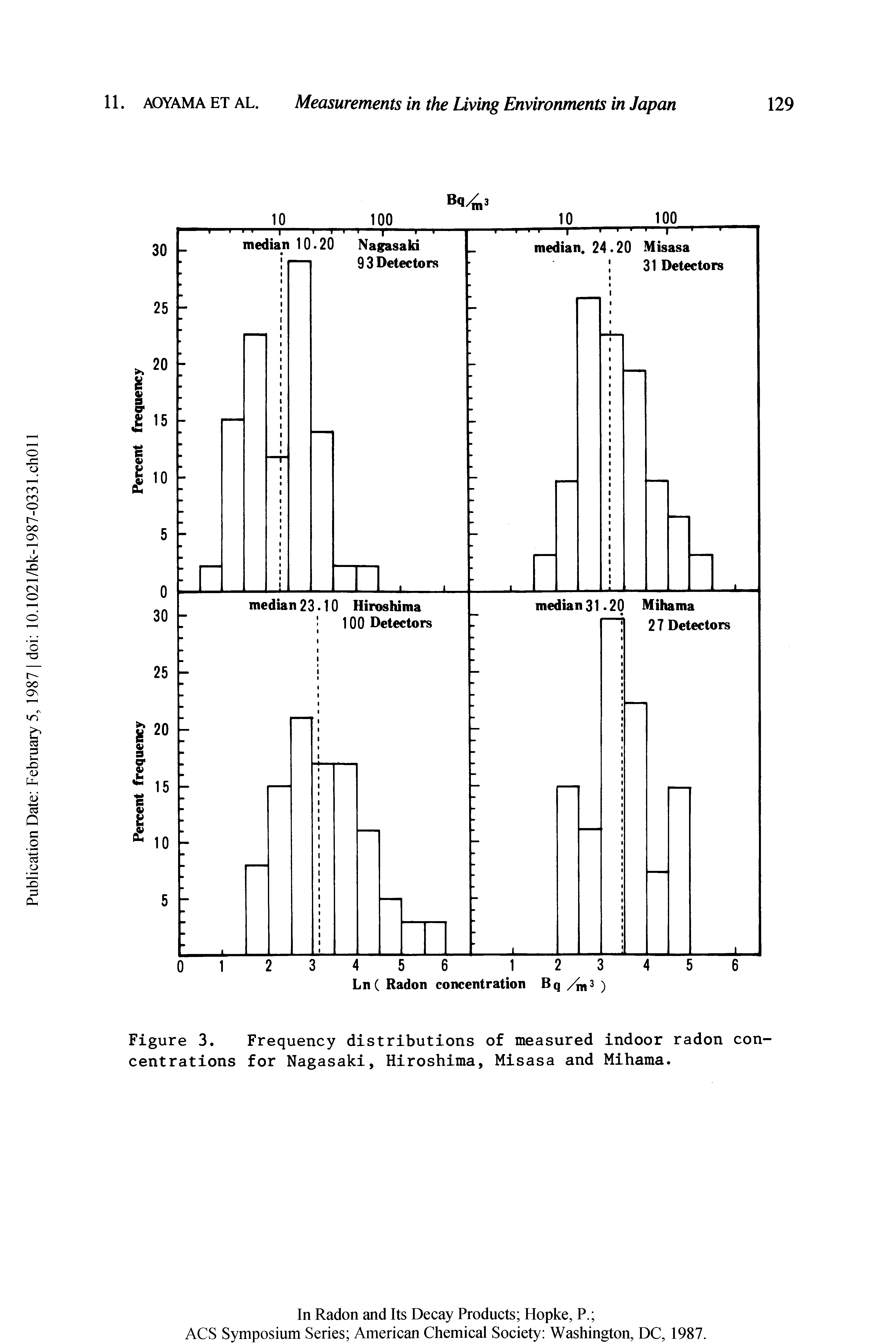 Figure 3. Frequency distributions of measured indoor radon concentrations for Nagasaki, Hiroshima, Misasa and Mihama.