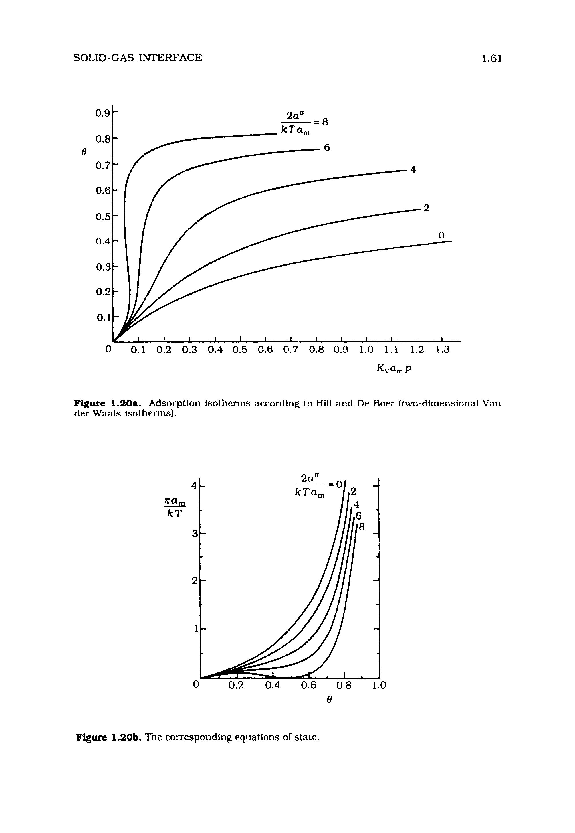 Figure 1.20a. Adsorption isotherms according to Hill and De Boer (two-dimensional Van der Waals Isotherms).