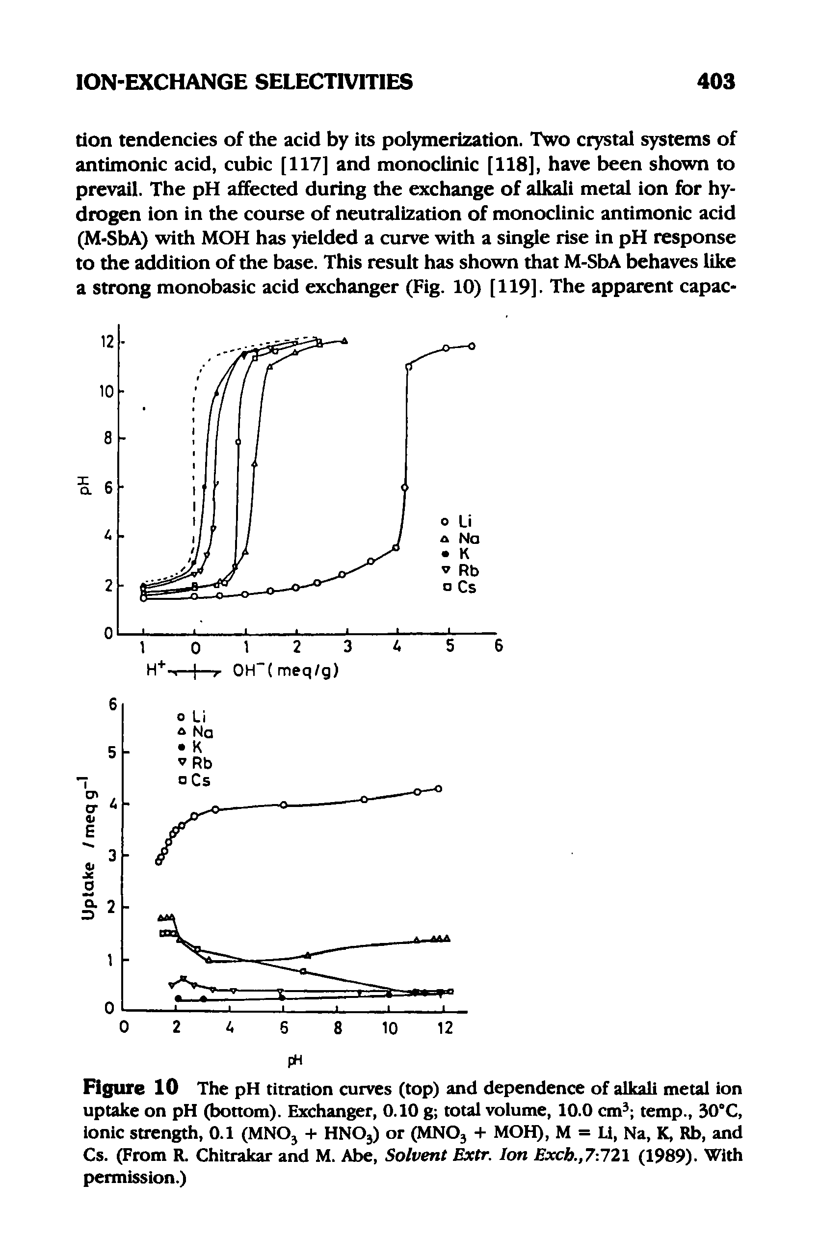 Figure 10 The pH titration curves (top) and dependence of alkali metal ion uptake on pH (bottom). Exchanger, 0.10 g total volume, 10.0 cm temp., 30°C, ionic strength, 0.1 (MNO3 + HNO3) or (MNO3 -I- MOH), M = Li, Na, K, Rb, and Cs. (From R. Chitrakar and M. Abe, Solvent Extr. Ion Excb.,7-n2 (1989). With permission.)...