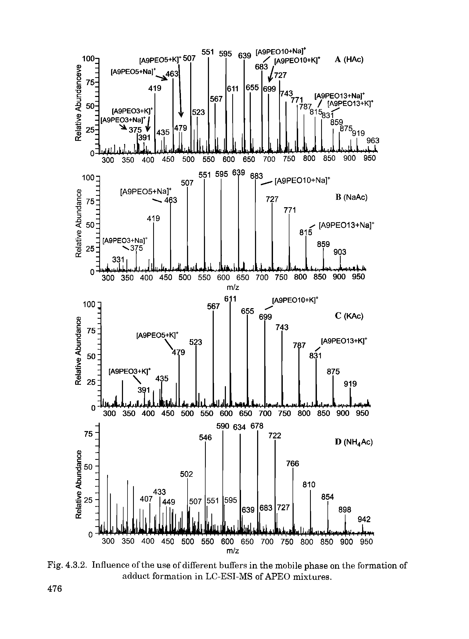 Fig. 4.3.2. Influence of the use of different buffers in the mobile phase on the formation of adduct formation in LC-ESI-MS of APEO mixtures.