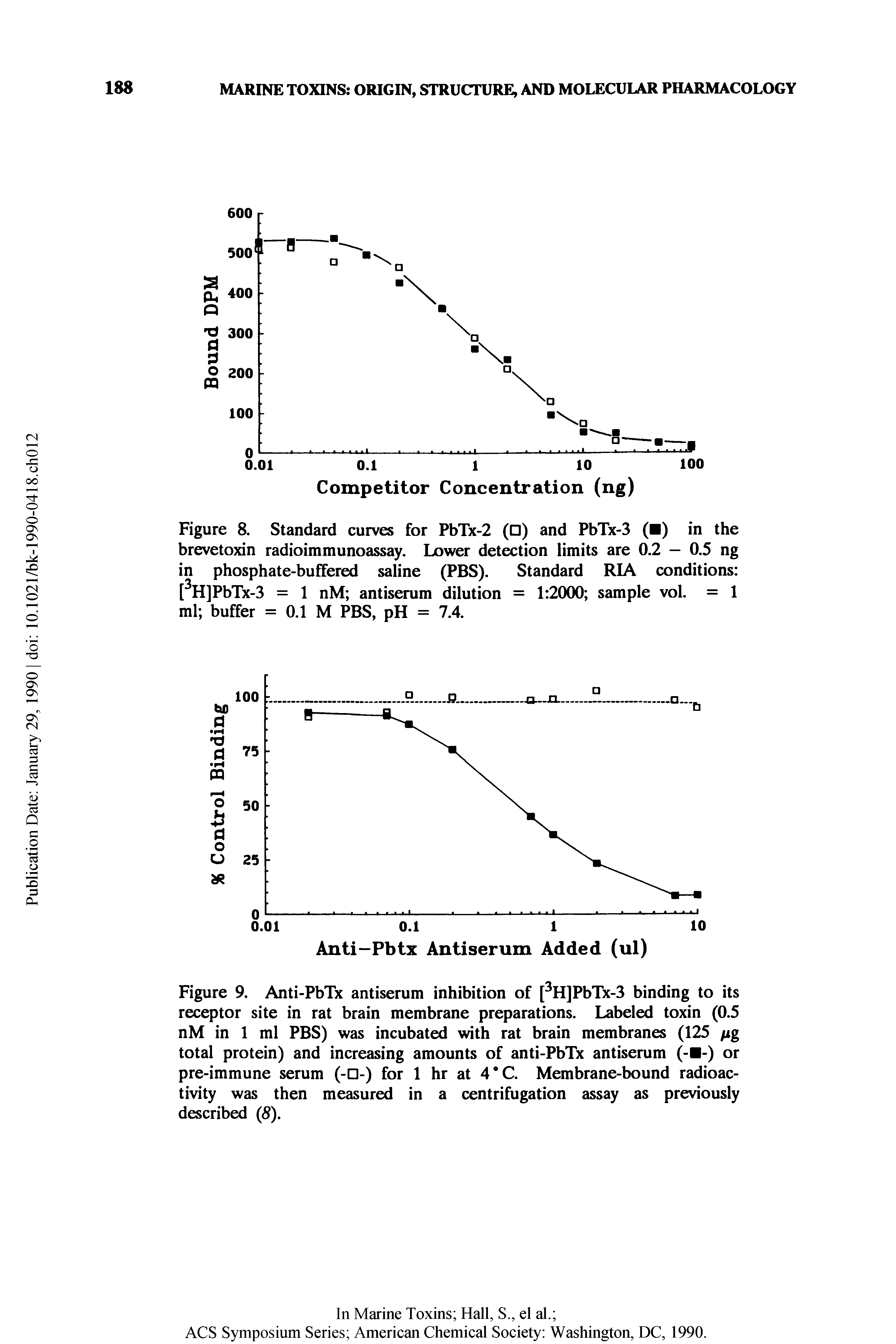 Figure 9. Anti-PbTx antiserum inhibition of [ H]PbTx-3 binding to its receptor site in rat brain membrane preparations. Labeled toxin (0.5 nM in 1 ml PBS) was incubated with rat brain membranes (125 fig total protein) and increasing amounts of anti-PbTx antiserum (- -) or pre-immune serum (- -) for 1 hr at 4 C. Membrane-bound radioactivity was then measured in a centrifugation assay as previously described (8),...