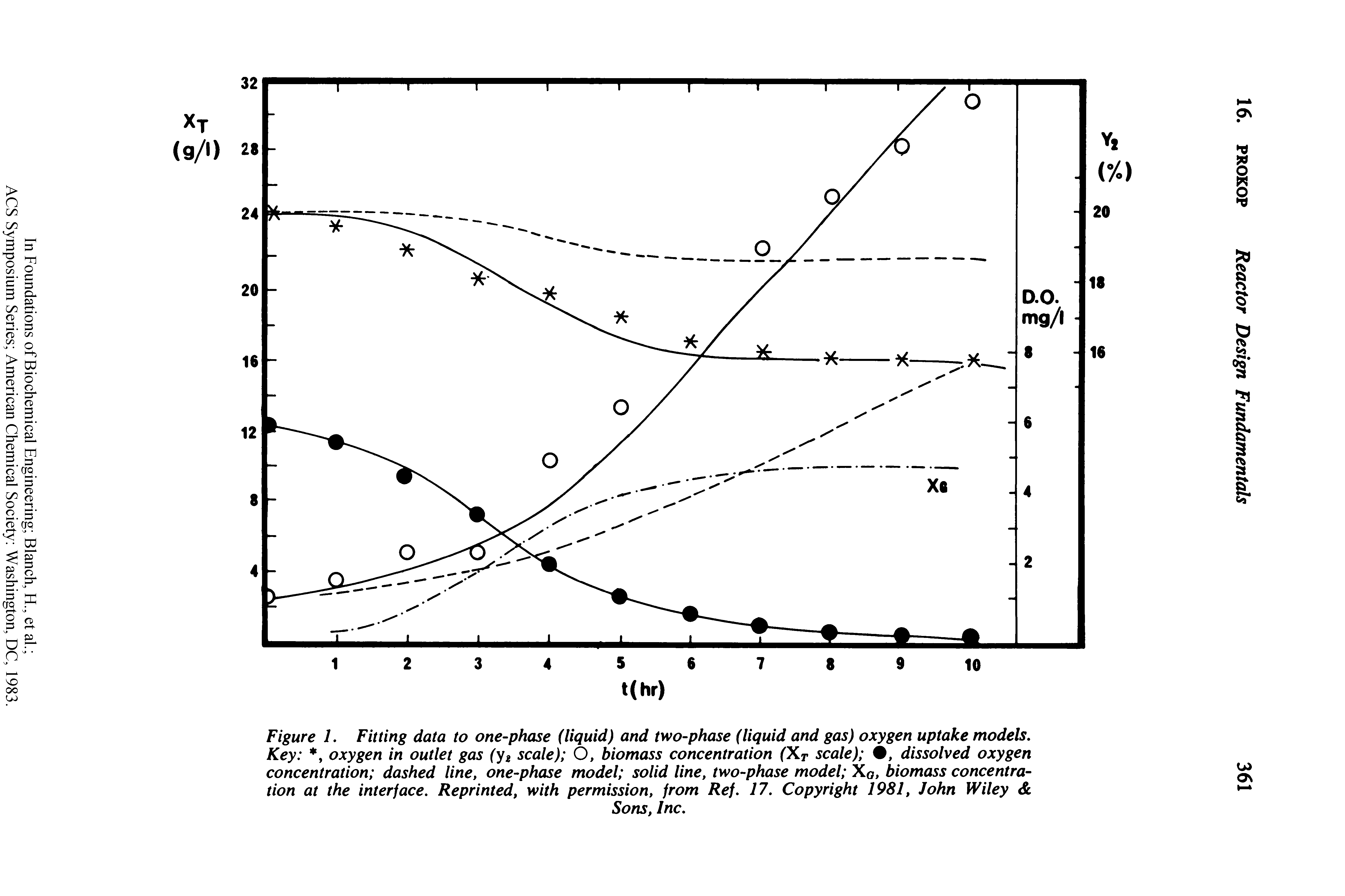 Figure 1. Fitting data to one-phase (liquid) and two-phase (liquid and gas) oxygen uptake models. Key , oxygen in outlet gas (y scale) O, biomass concentration (Xt scale) , dissolved oxygen concentration dashed line, one-phase model solid line, two-phase model Xq, biomass concentration at the interface. Reprinted, with permission, from Ref. 17. Copyright 1981, John Wiley ...
