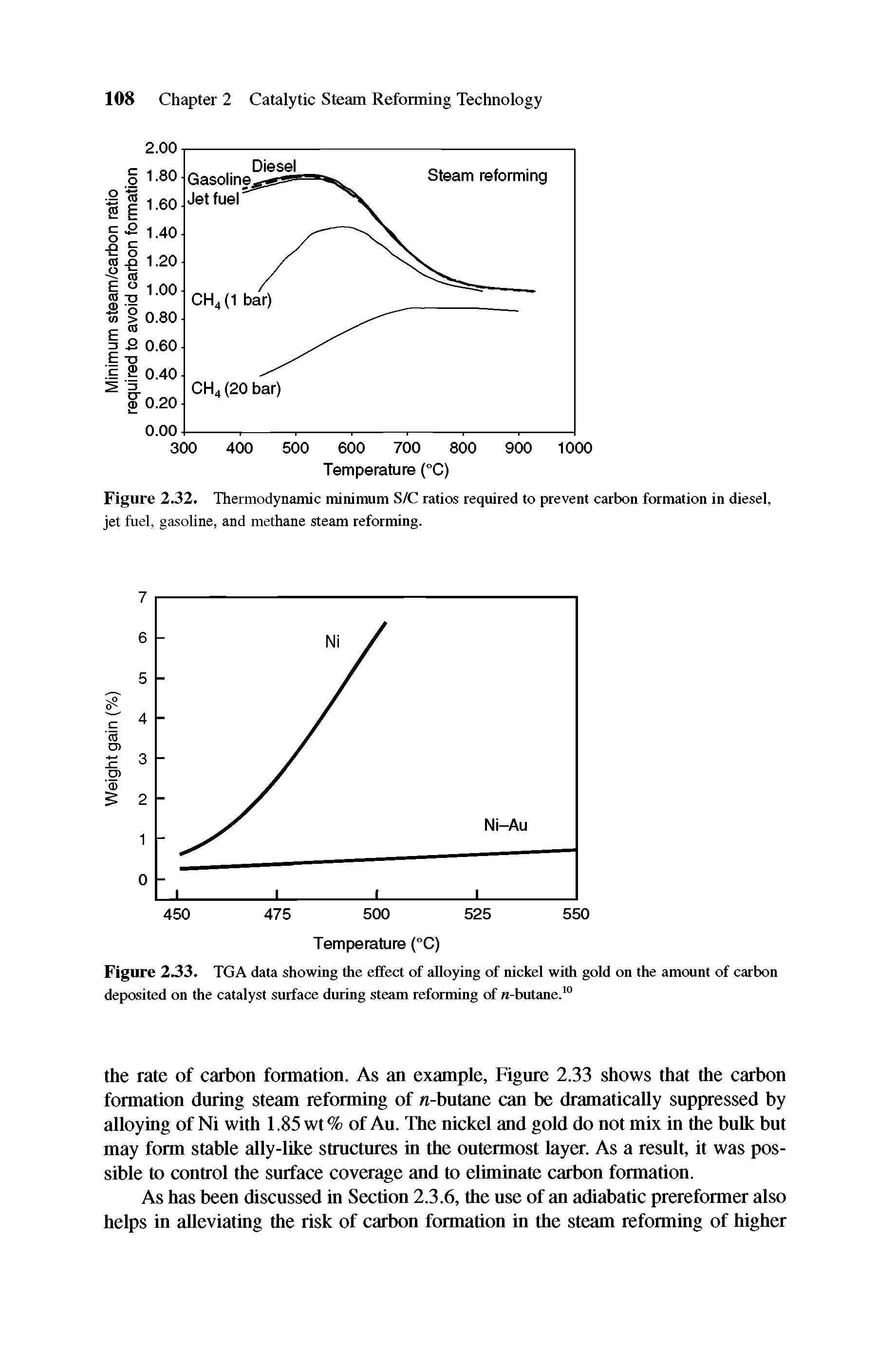 Figure 2.32. Thermodynamic minimum S/C ratios required to prevent carbon formation in diesel, jet fuel, gasoline, and methane steam reforming.