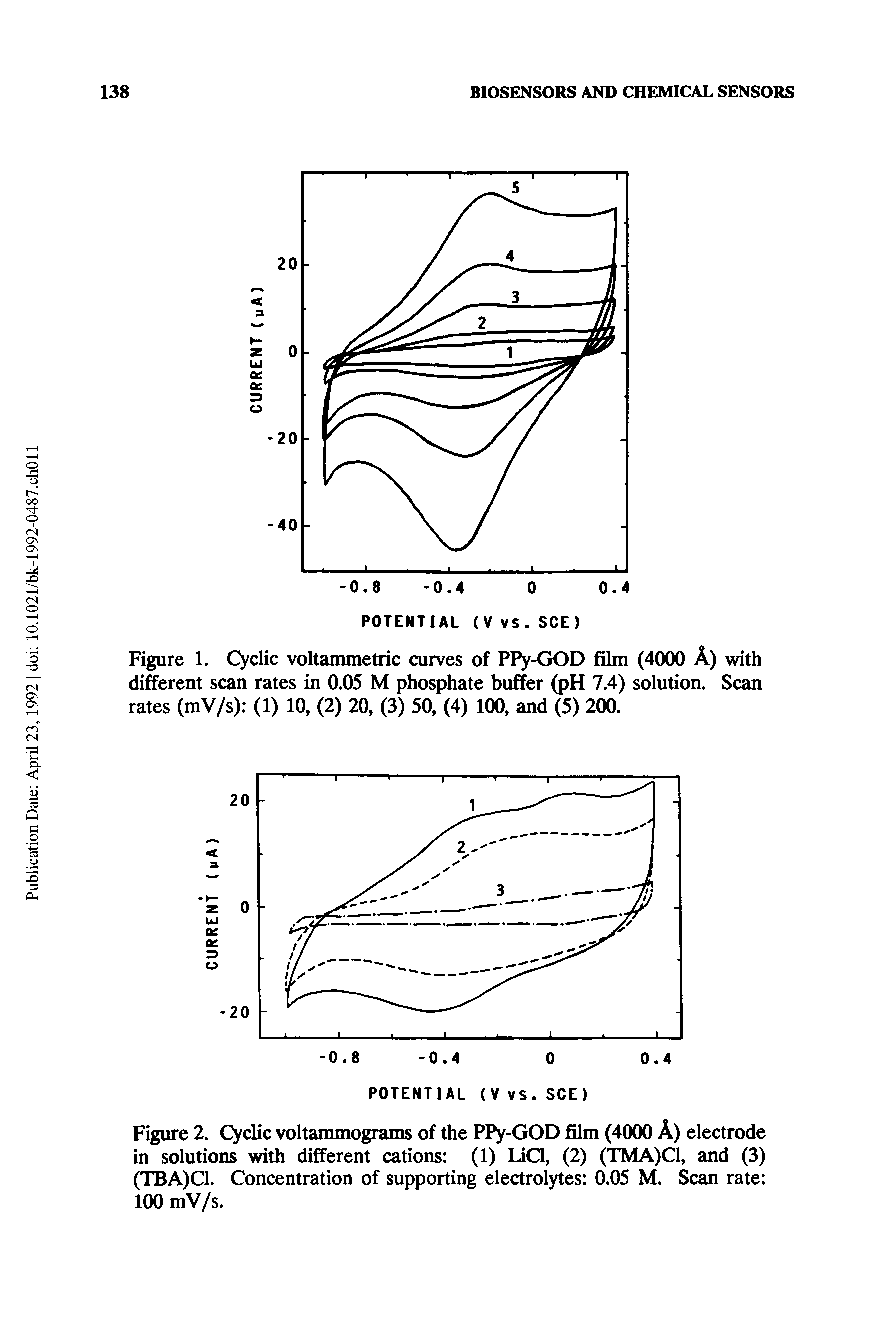 Figure 1. Cyclic voltammetric curves of PPy-GOD film (4000 A) with different scan rates in 0.05 M phosphate buffer (pH 7.4) solution. Scan rates (mV/s) (1) 10, (2) 20, (3) 50, (4) 100, and (5) 200.