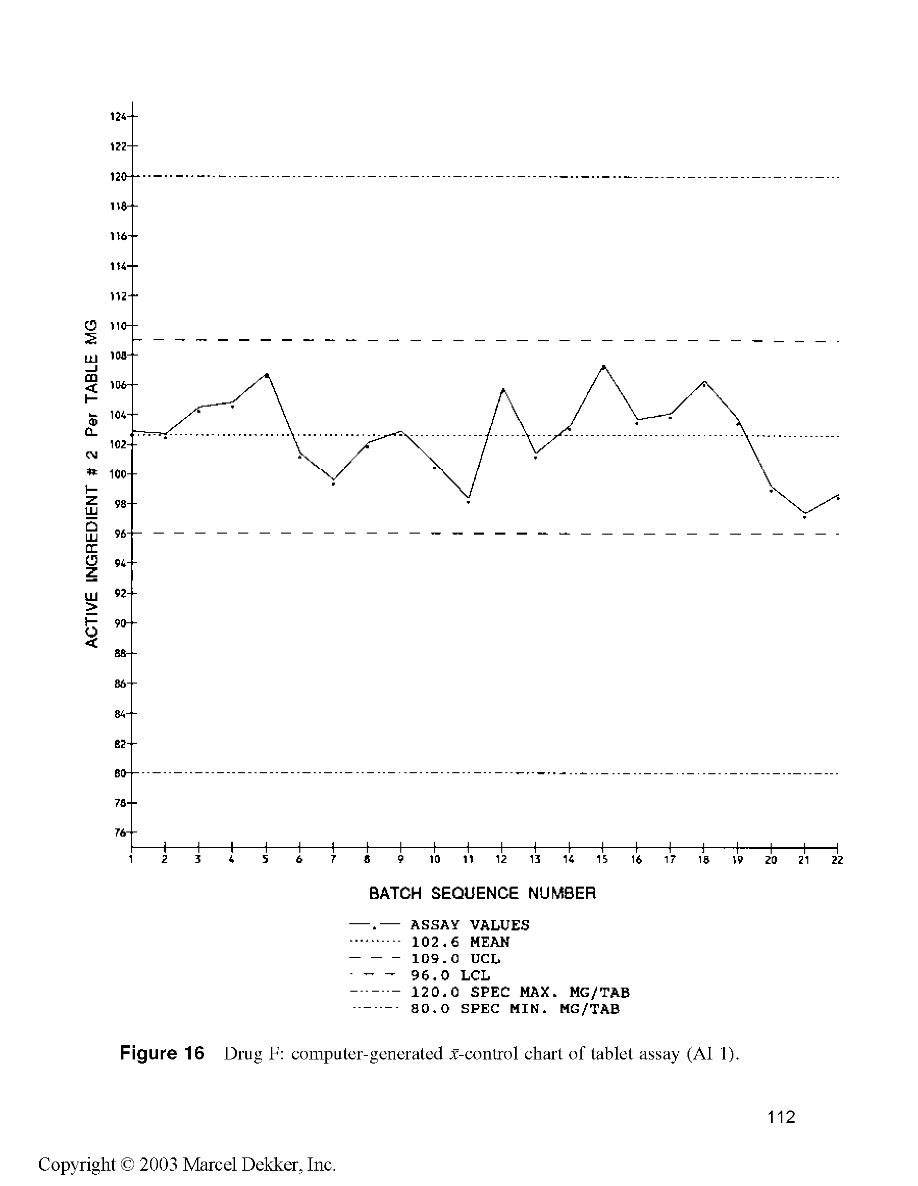 Figure 16 Drug F computer-generated x-control chart of tablet assay (AI 1).