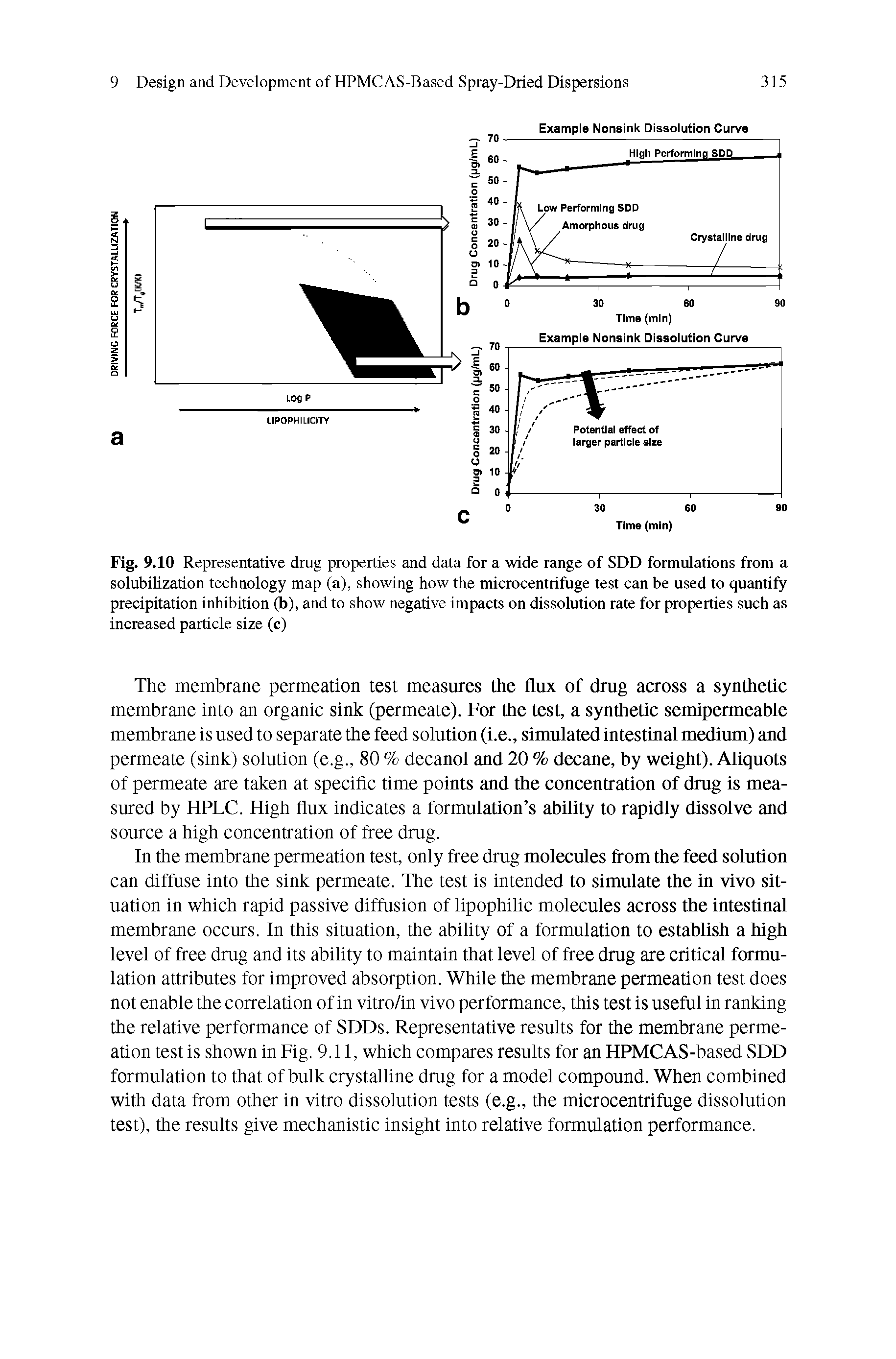 Fig. 9.10 Representative drug properties and data for a wide range of SDD formulations from a solubilization technology map (a), showing how the microcentrifuge test can be used to qutmtify precipitation inhibition (b), and to show negative impacts on dissolution rate for properties such as increased particle size (c)...