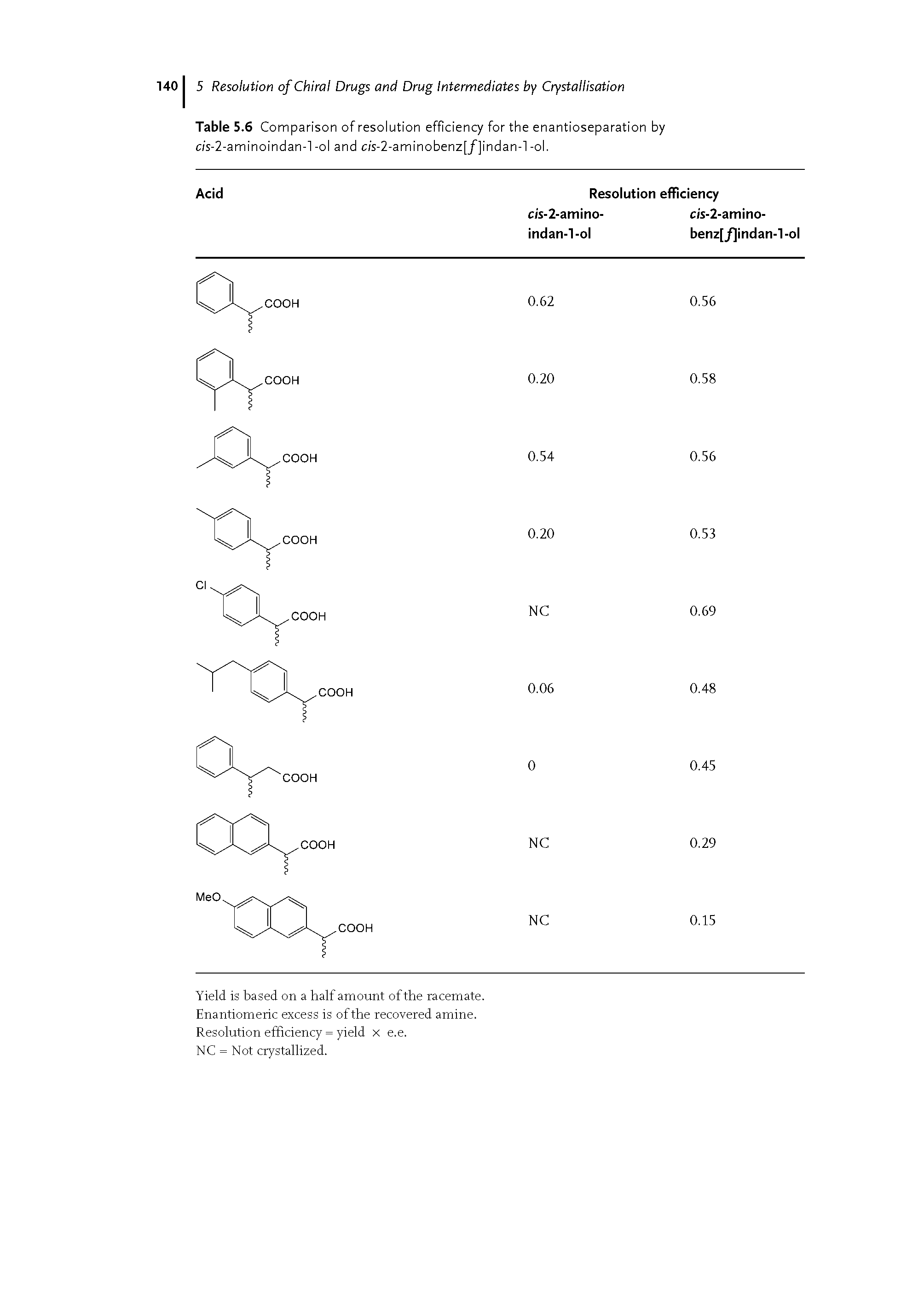 Table 5.6 Comparison of resolution efficiency for the enantioseparation by cis-2-aminoindan-l-ol and cis-2-aminobenz[/]indan-l-ol.