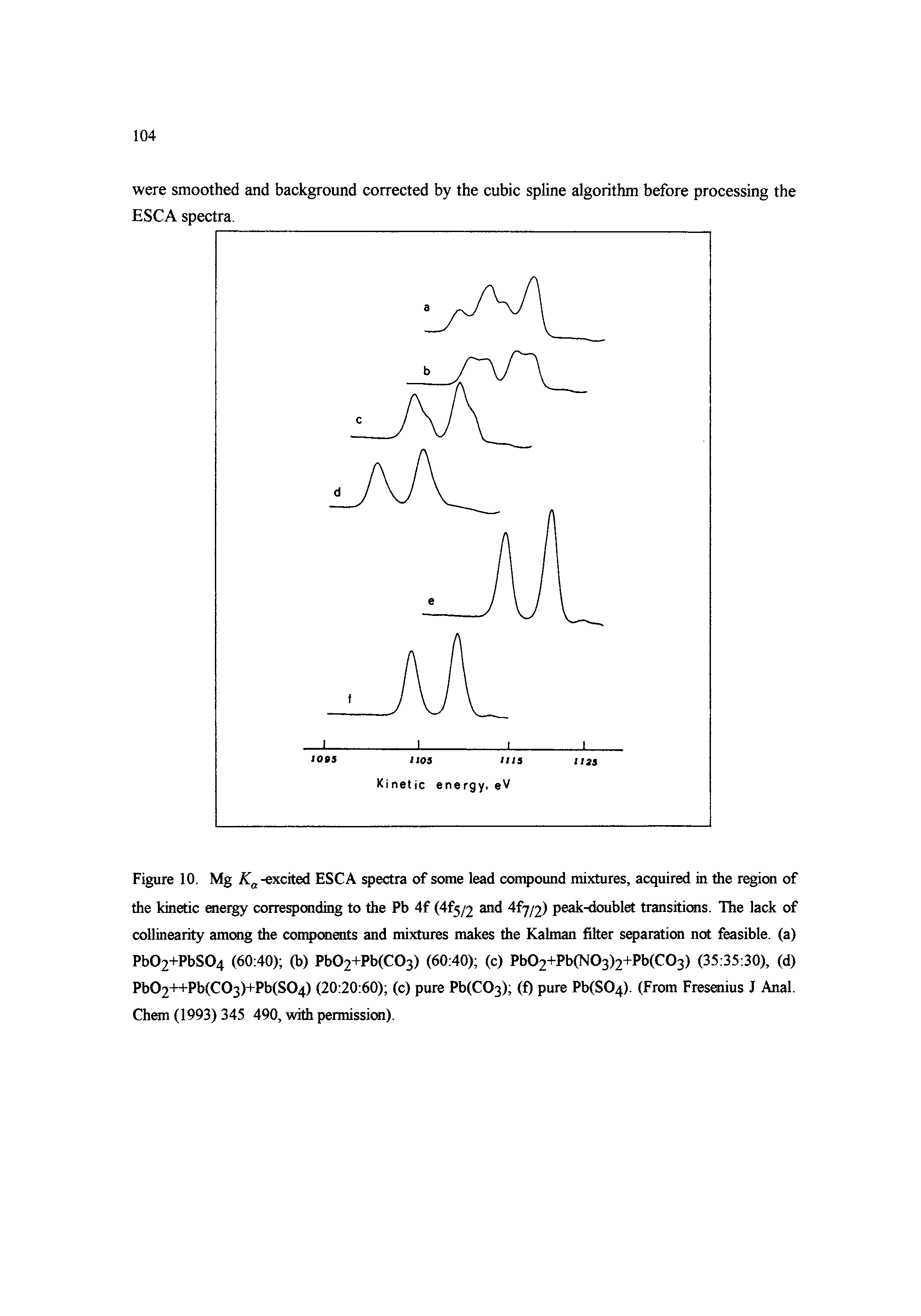 Figure 10. Mg -excited ESCA spectra of some lead compound mixtures, acquired in the region of the kinetic energy corresponding to the Pb 4f (4f5/2 and 4f7/2> peak-doublet transitions. The lack of collinearity among the compcsients and mixtures makes the Kalman filter separation not feasible, (a) Pb02+PbS04 (60 40) (b) Pb02+Pb(C03> (60 40) (c) Pb02+Pb(N03)2+Pb(C03) (35 35 30), (d) Pb02++Pb(C03)+Pb(S04) (20 20 60) (c) pure Pb(C03) (f) pure Pb(S04). (From Fresenius J Anal. Chem (1993) 345 490, with permissirai).