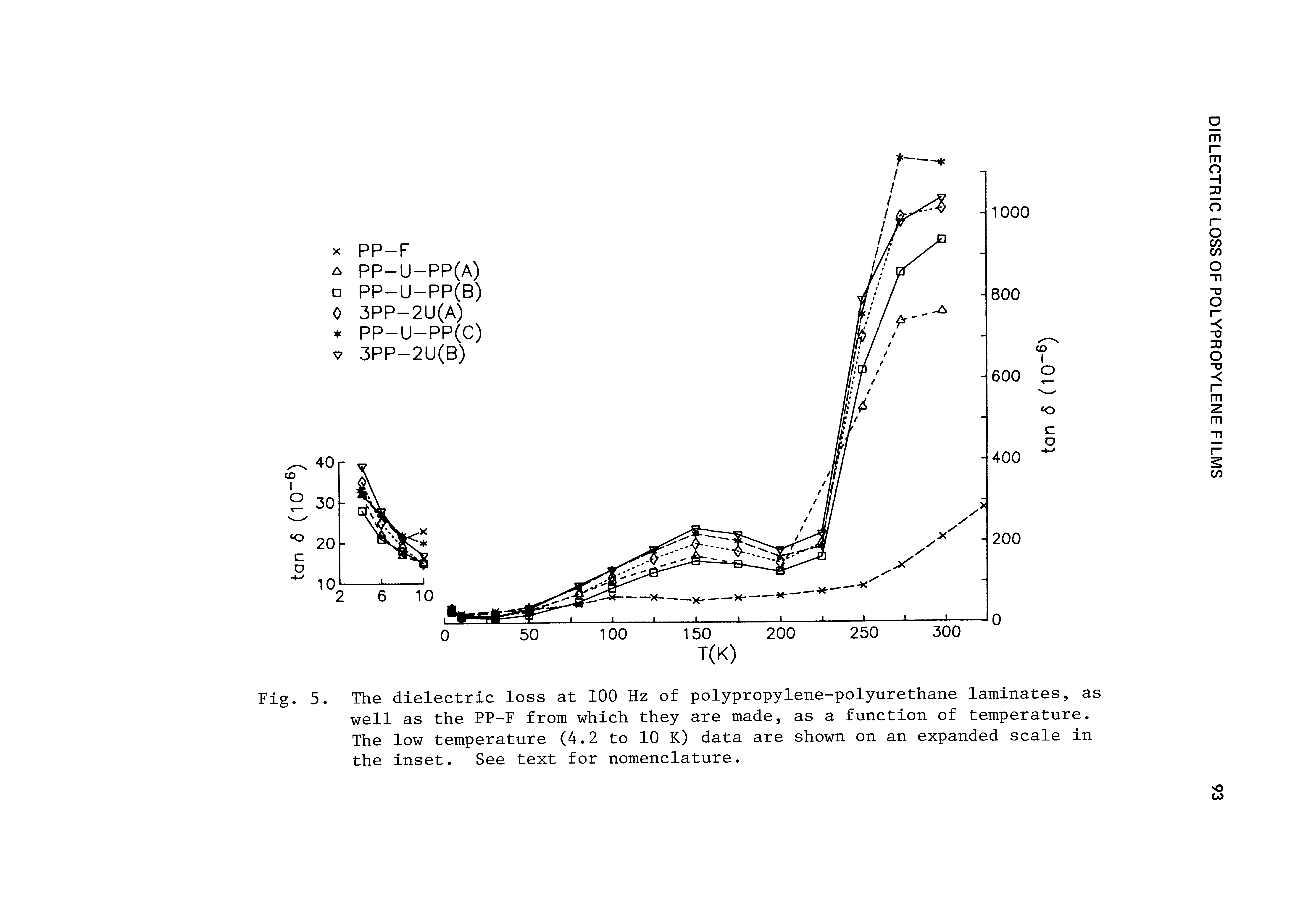 Fig. 5. The dielectric loss at 100 Hz of polypropylene-polyurethane laminates, as well as the PP-F from which they are made, as a function of temperature. The low temperature (4.2 to 10 K) data are shown on an expanded scale in the inset. See text for nomenclature.