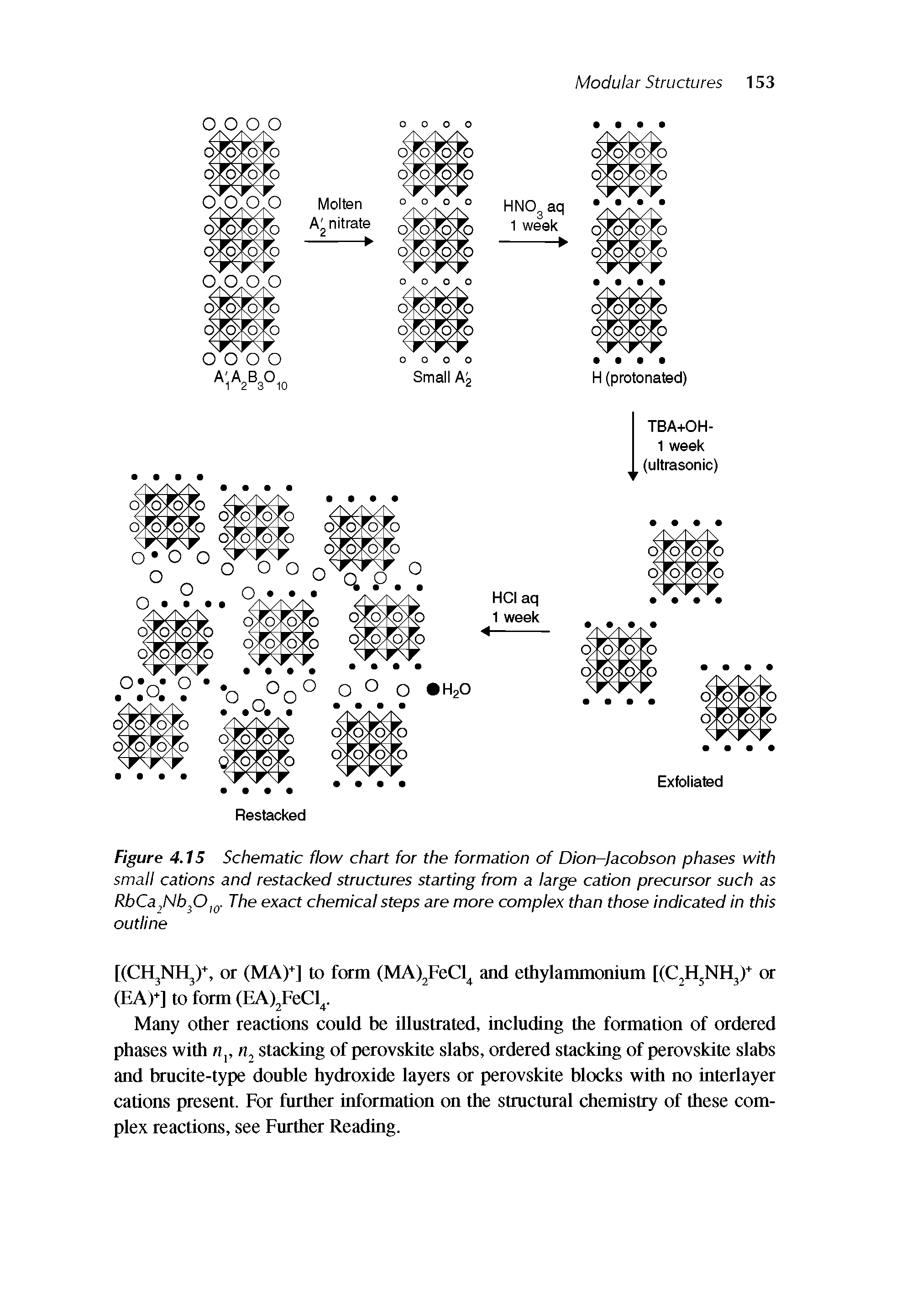 Figure 4.15 Schematic flow chart for the formation of Dion-Jacobson phases with small cations and restacked structures starting from a large cation precursor such as RbCa Nb O g. The exact chemical steps are more complex than those indicated in this outline...