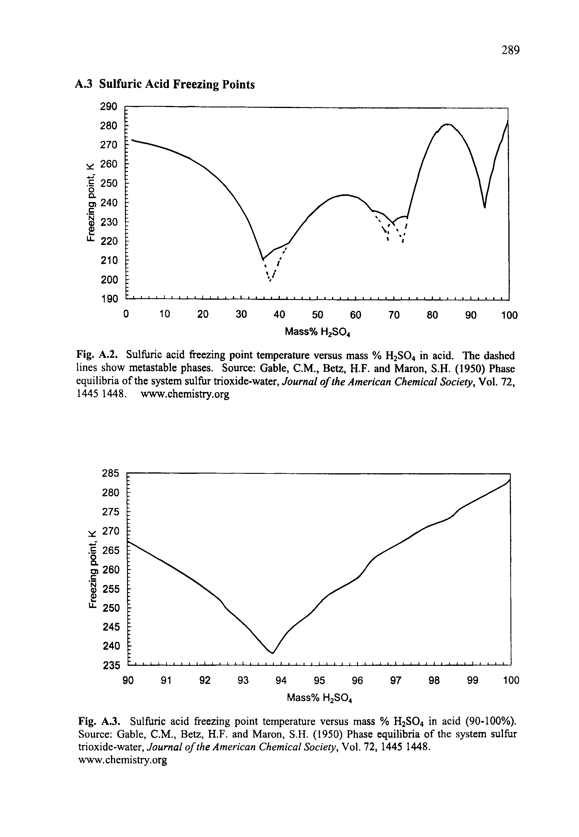 Fig. A.2. Sulfuric acid freezing point temperature versus mass % H2S04 in acid. The dashed lines show metastable phases. Source Gable, C.M., Betz, H.F. and Maron, S.H. (1950) Phase equilibria of the system sulfur trioxide-water, Journal of the American Chemical Society, Vol. 72, 1445 1448. www.chemistry.org...