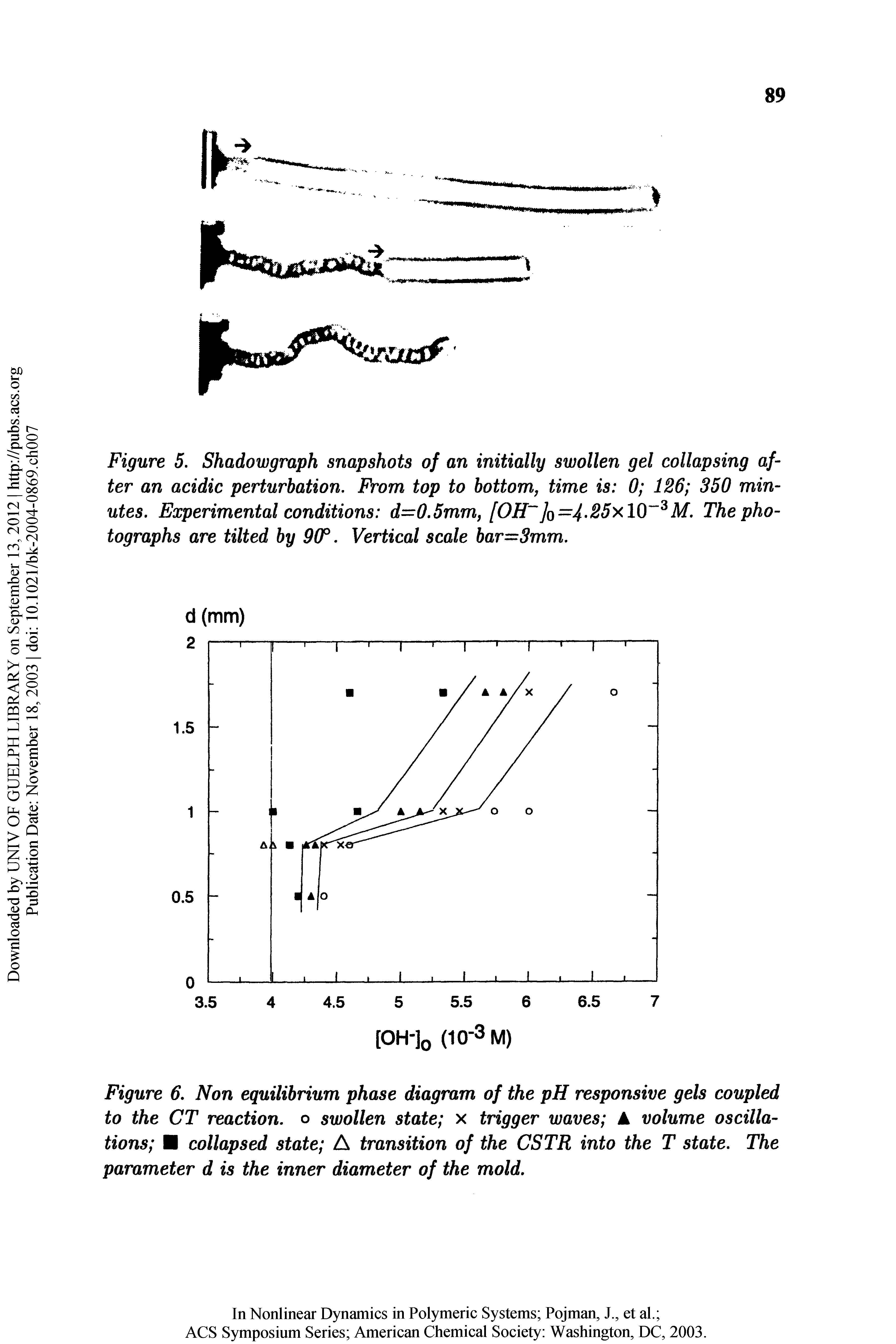 Figure 6, Non equilibrium phase diagram of the pH responsive gels coupled to the CT reaction, o swollen state x trigger waves A volume oscillations collapsed state A transition of the CSTR into the T state. The parameter d is the inner diameter of the mold.