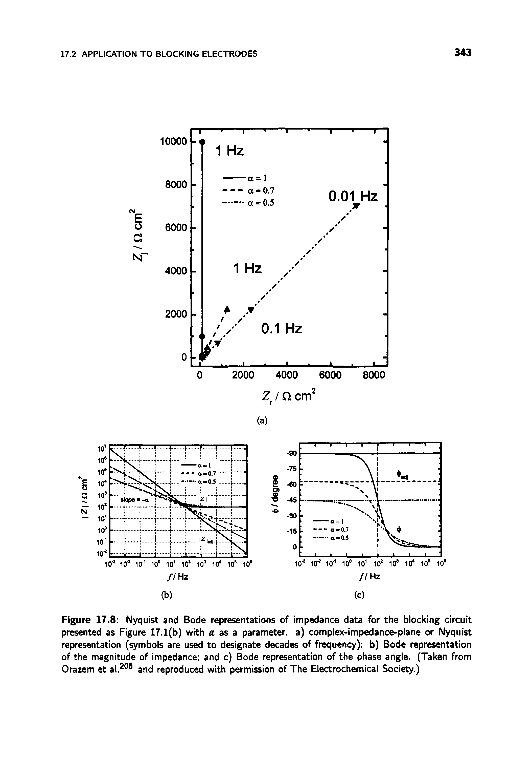 Figure 17.8 Nyquist and Bode representations of impedance data for the blocking circuit presented as Figure 17.1(b) with a as a parameter, a) complex-impedance-plane or Nyquist representation (symbols are used to designate decades of frequency) b) Bode representation of the magnitude of impedance and c) Bode representation of the phase angle. (Taken from Orazem et al. ° and reproduced with permission of The Electrochemical Society.)...
