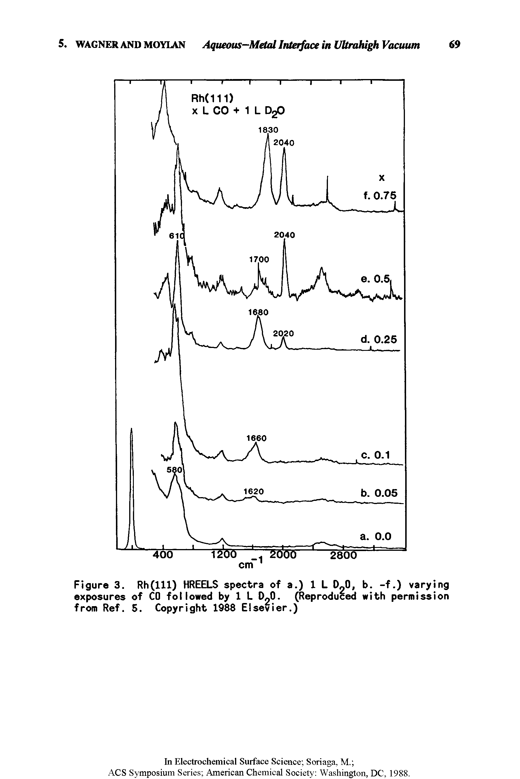 Figure 3. Rh(111) HREELS spectra of a.) 1 L D 0, b. -f.) varying exposures of CO followed by 1 L D O. (Reproduced with permission from Ref. 5. Copyright 1988 Elsevier.)...