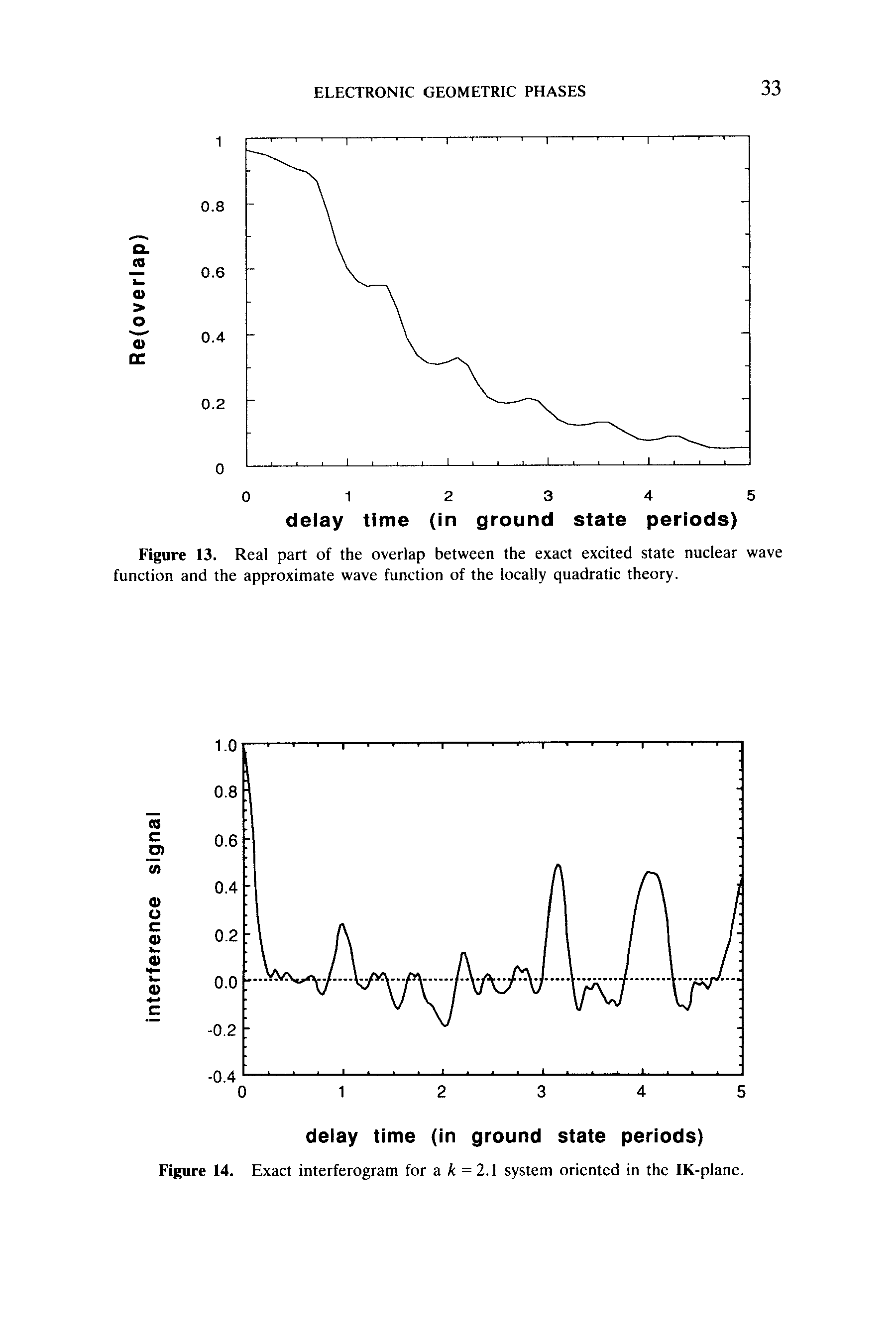 Figure 13. Real part of the overlap between the exact excited state nuclear wave function and the approximate wave function of the locally quadratic theory.